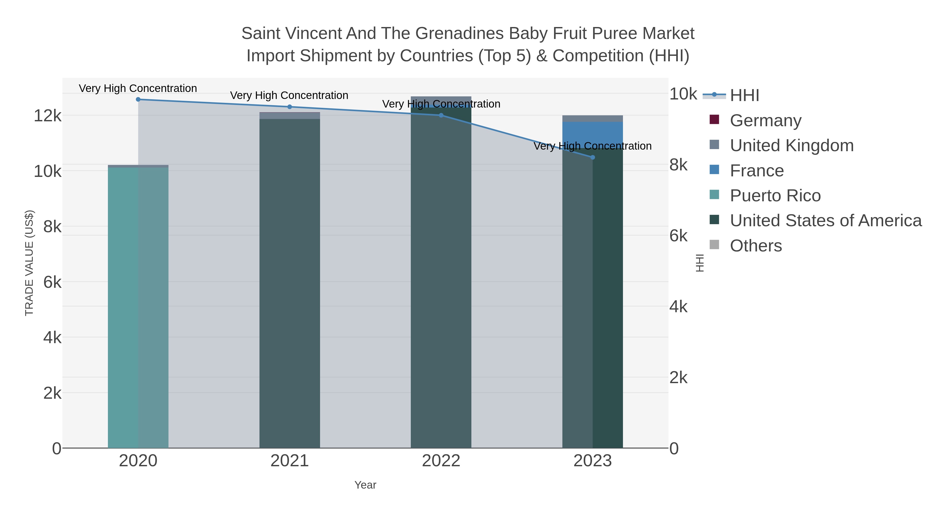 Saint Vincent And The Grenadines Baby Fruit Puree Market Import Shipment by Countries (Top 5) & Competition (HHI)