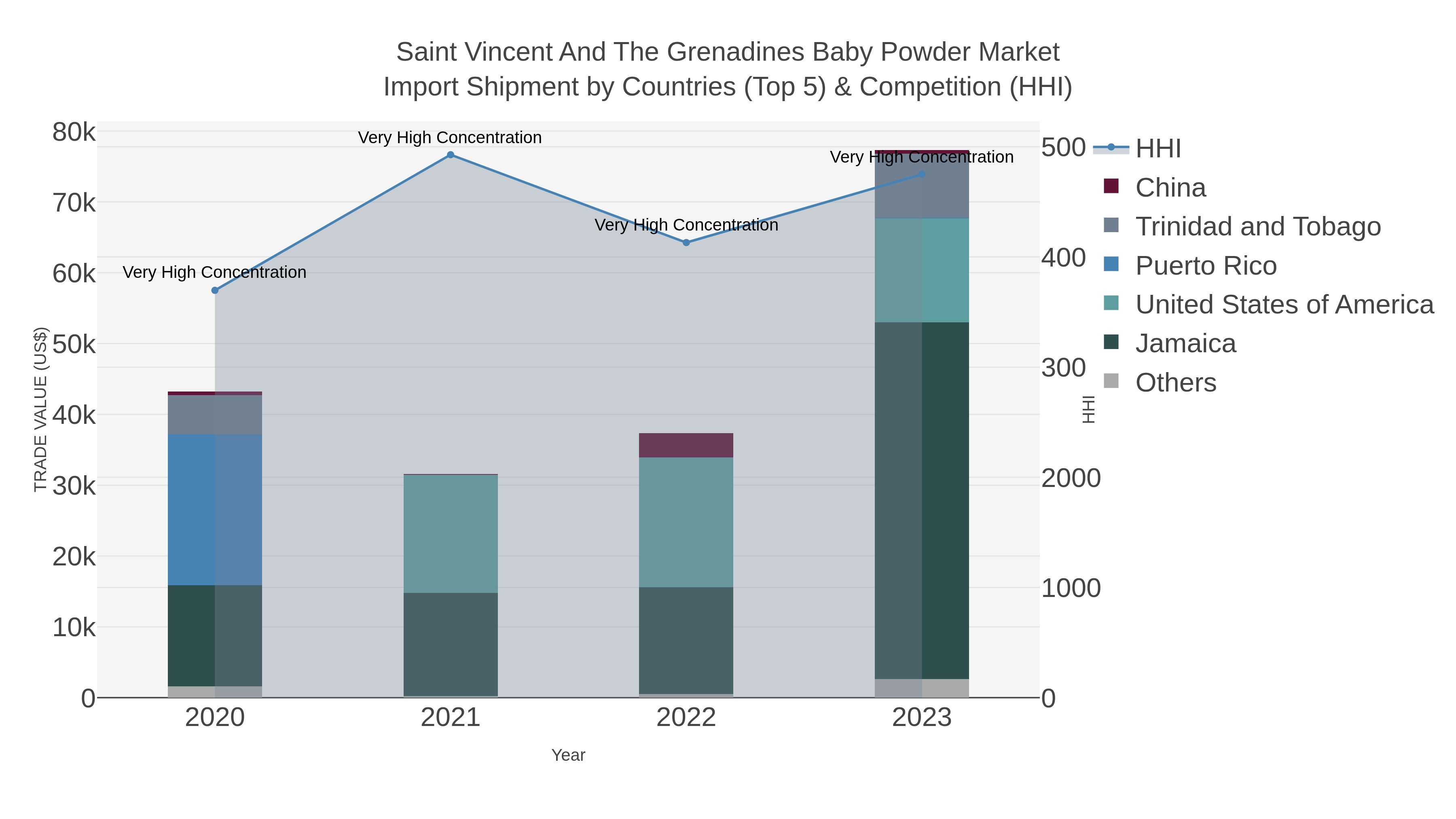 Saint Vincent And The Grenadines Baby Powder Market Import Shipment by Countries (Top 5) & Competition (HHI)