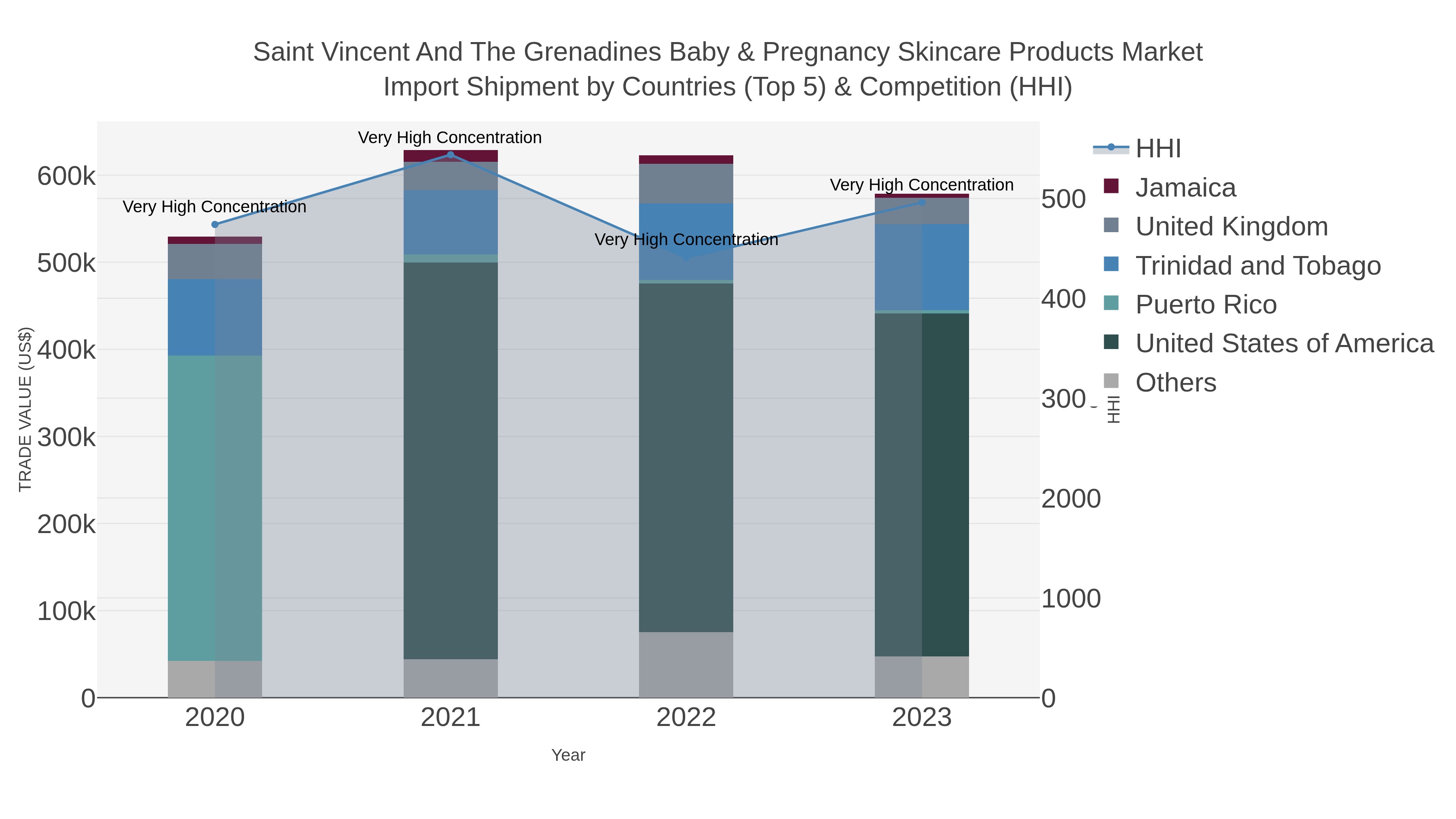 Saint Vincent And The Grenadines Baby & Pregnancy Skincare Products Market Import Shipment by Countries (Top 5) & Competition (HHI)