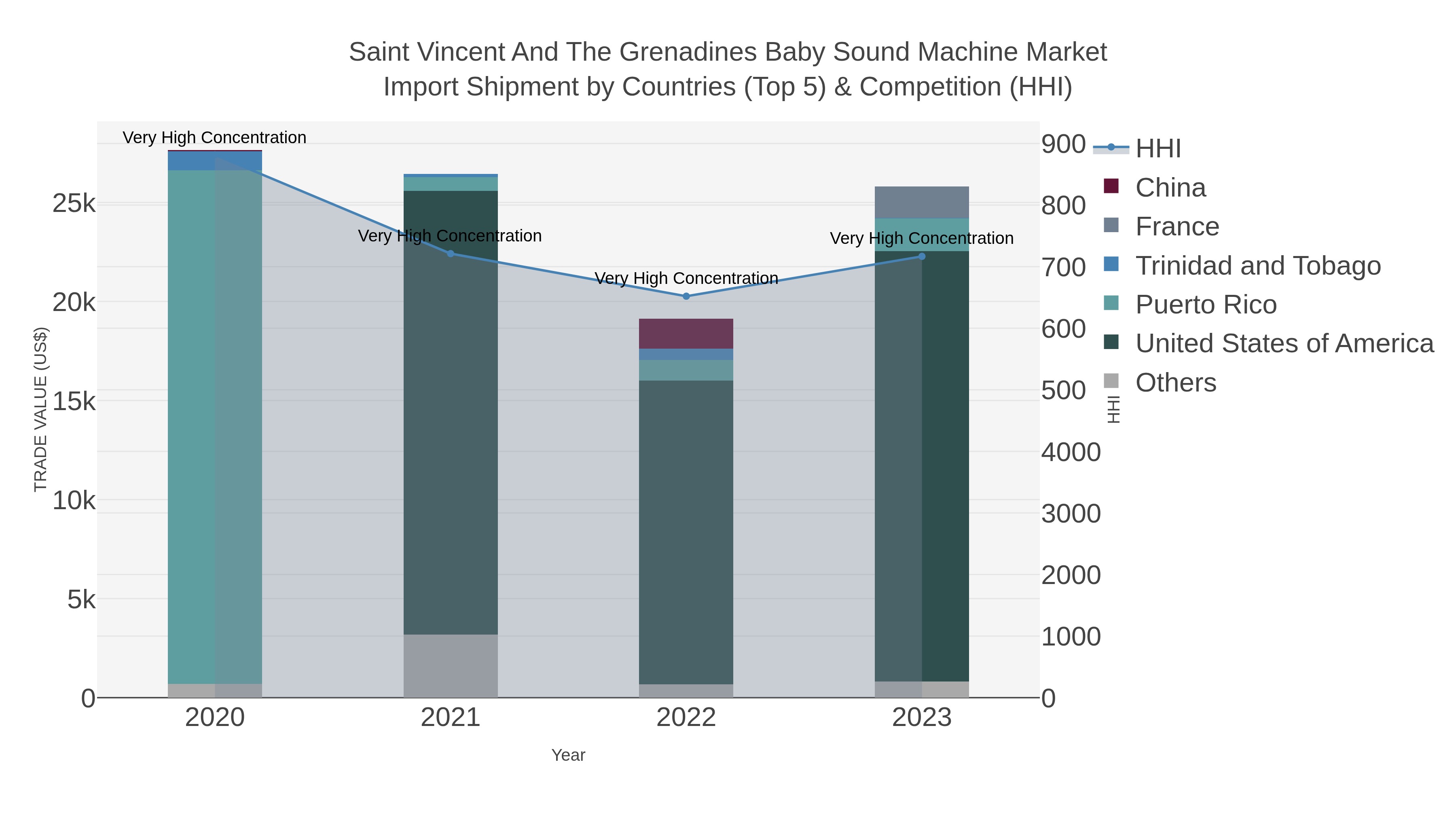 Saint Vincent And The Grenadines Baby Sound Machine Market Import Shipment by Countries (Top 5) & Competition (HHI)
