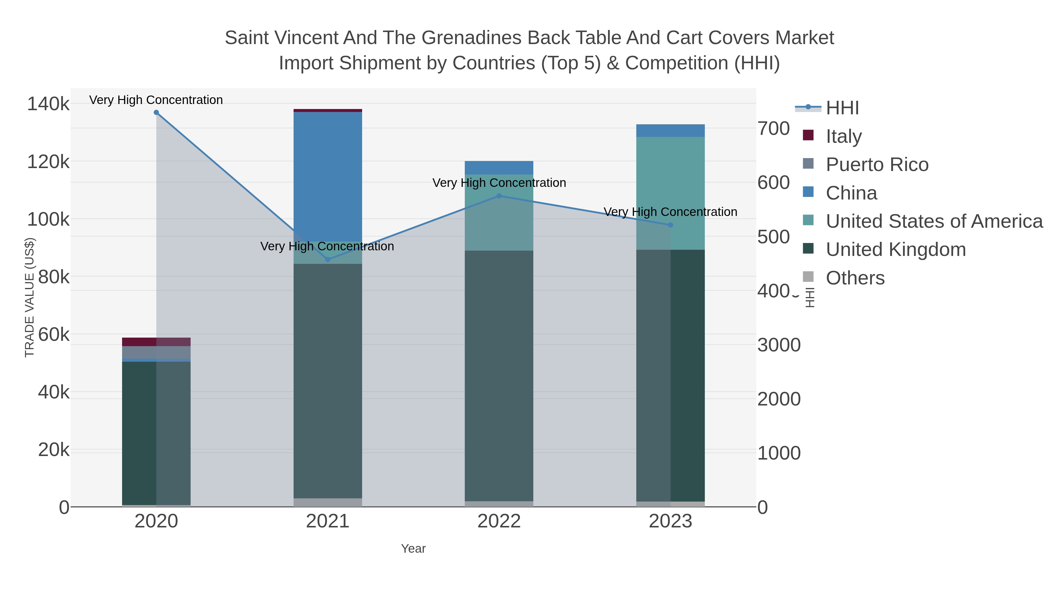 Saint Vincent And The Grenadines Back Table And Cart Covers Market Import Shipment by Countries (Top 5) & Competition (HHI)