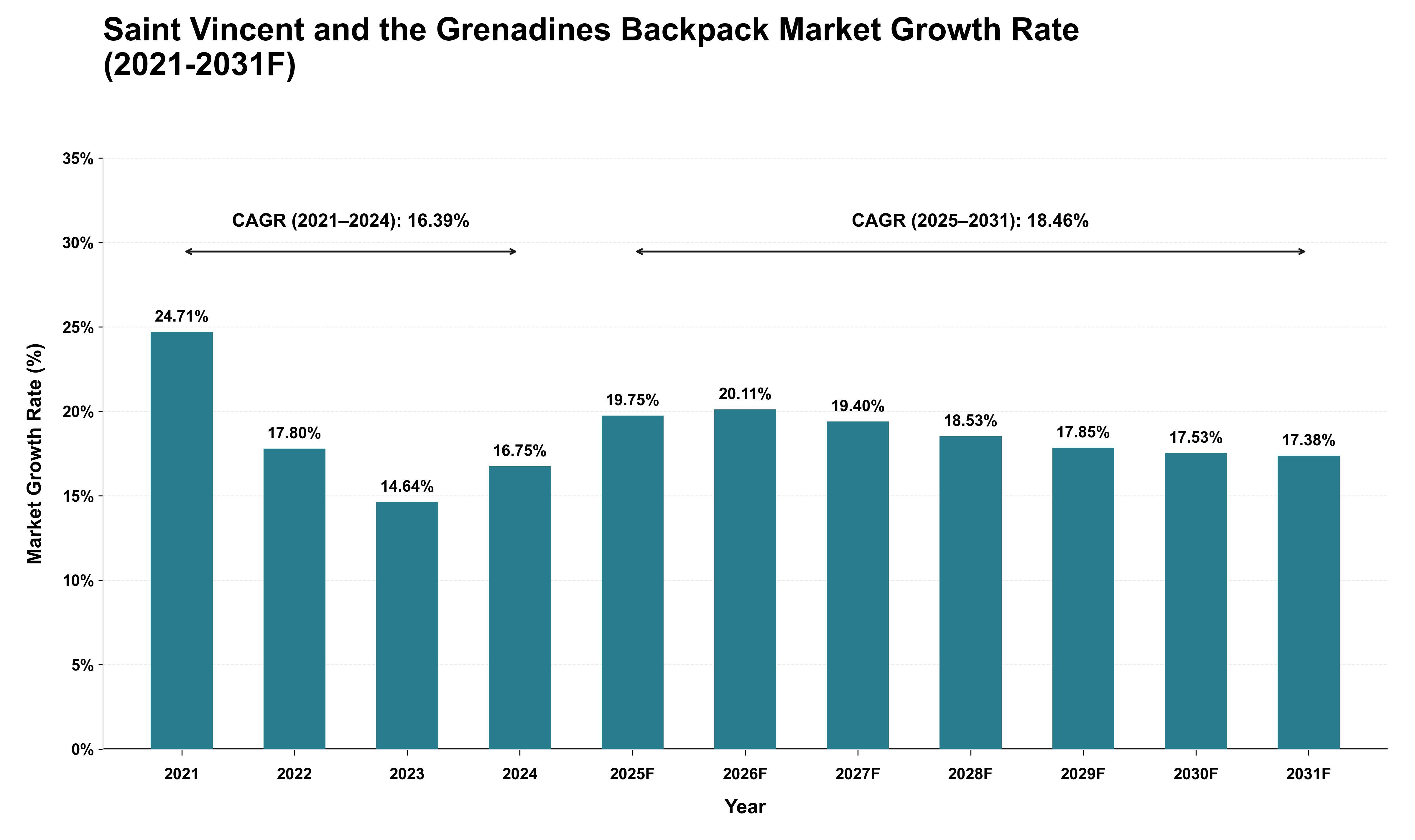 Saint Vincent and the Grenadines Backpack Market Growth Rate Analysis (2021 - 2031)