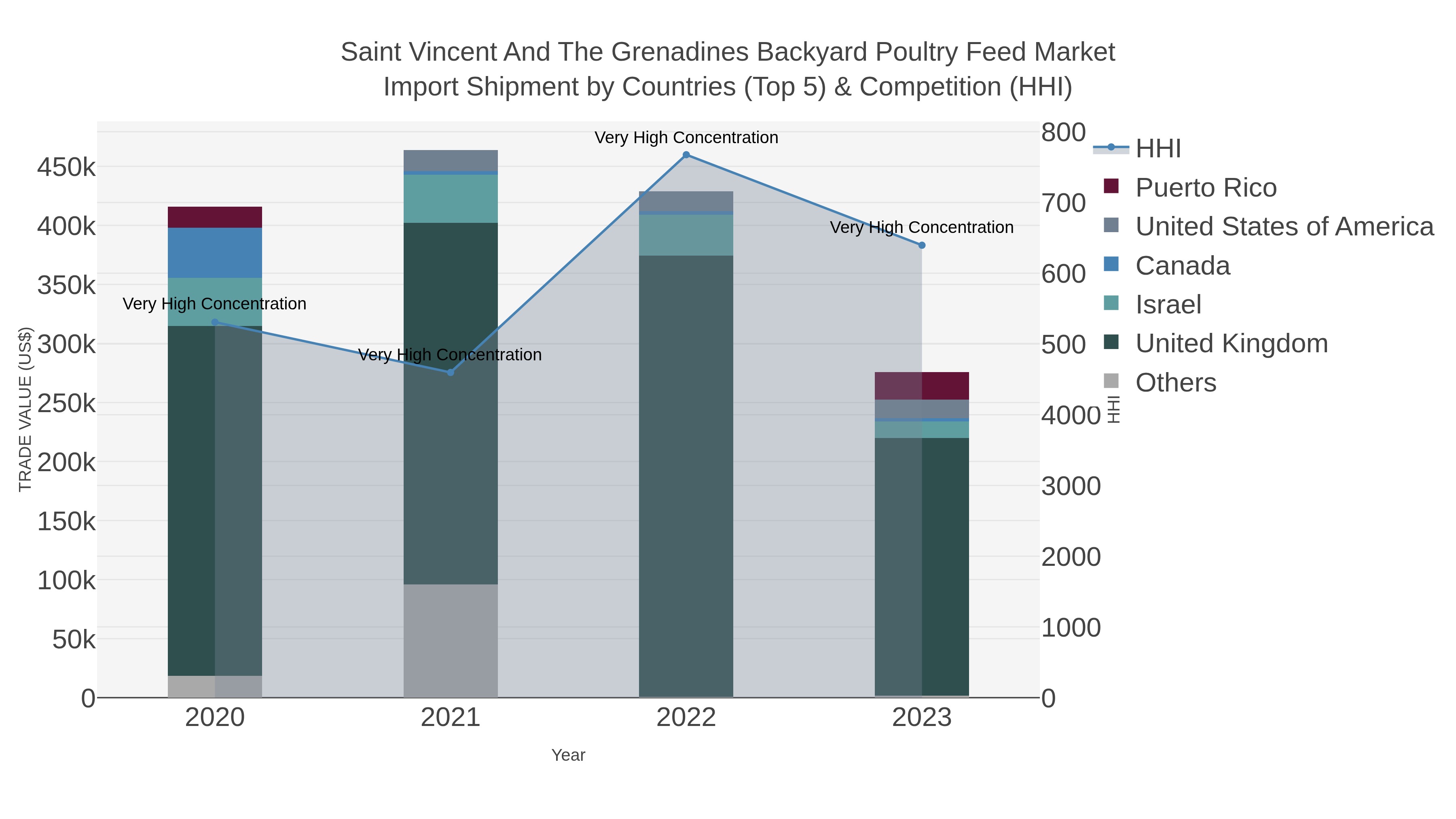 Saint Vincent And The Grenadines Backyard Poultry Feed Market Import Shipment by Countries (Top 5) & Competition (HHI)