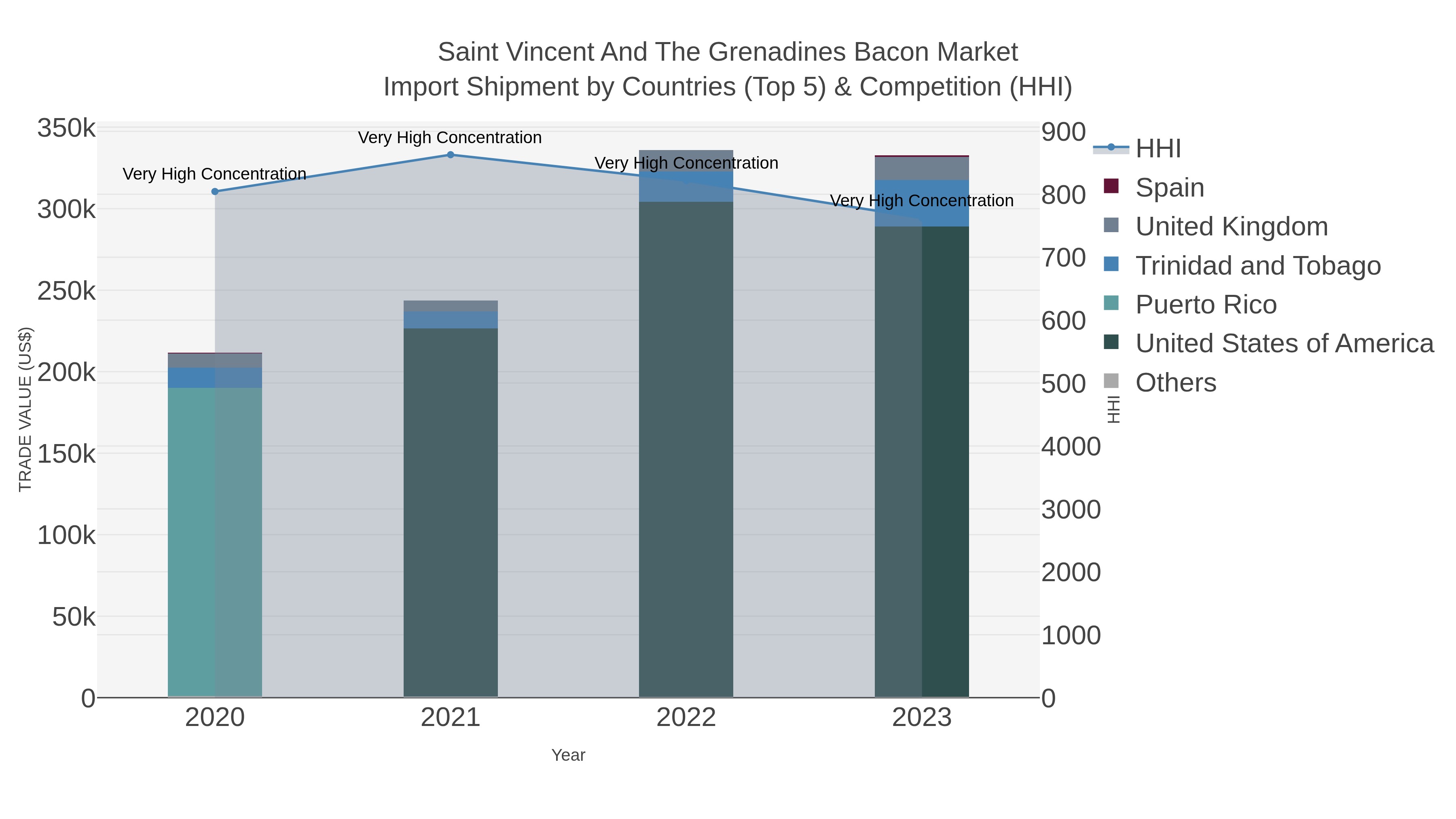 Saint Vincent And The Grenadines Bacon Market Import Shipment by Countries (Top 5) & Competition (HHI)