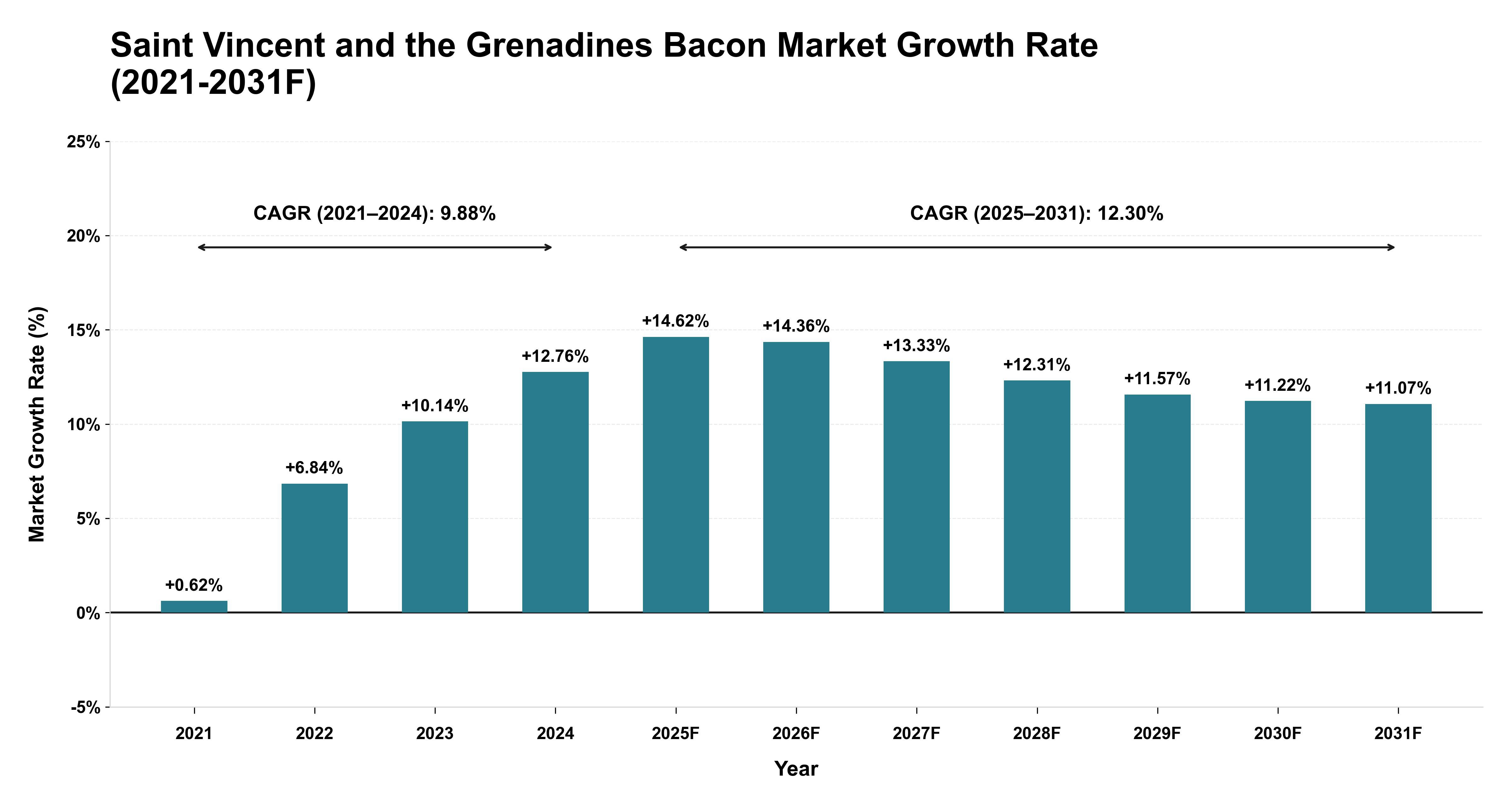 Saint Vincent and the Grenadines Bacon Market Year-wise Growth Rate (2021-2031F)