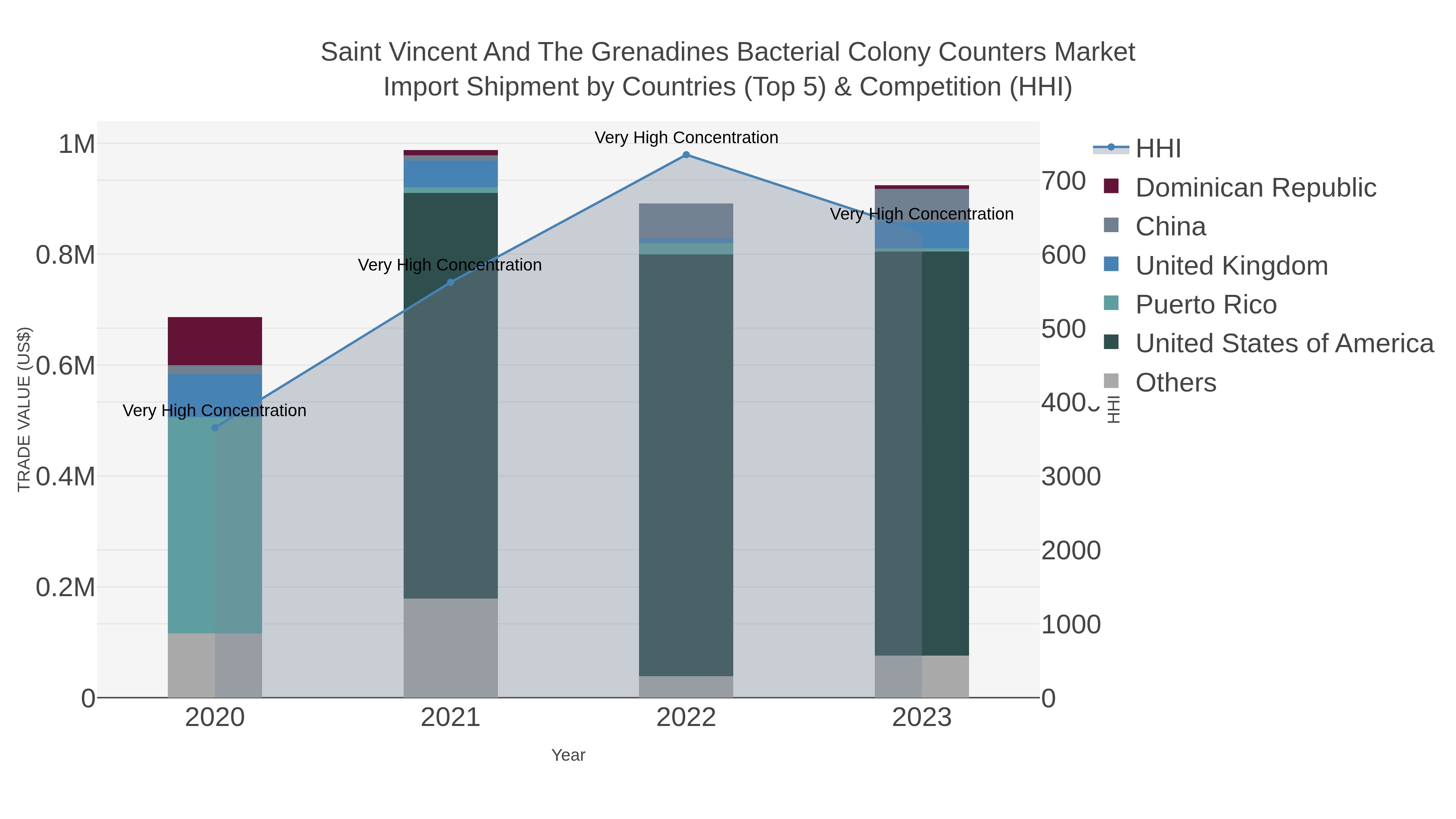Saint Vincent And The Grenadines Bacterial Colony Counters Market Import Shipment by Countries (Top 5) & Competition (HHI)