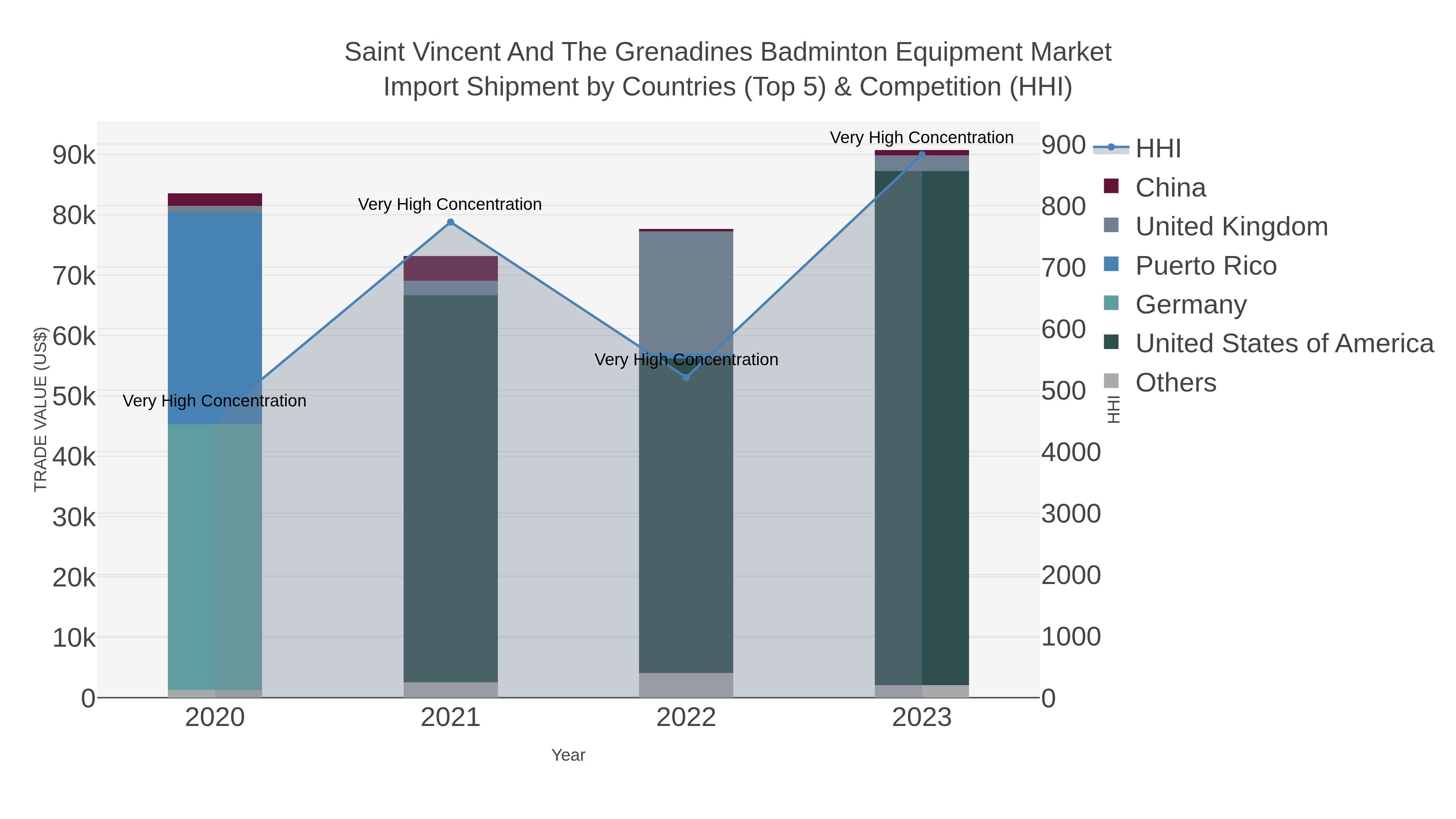 Saint Vincent And The Grenadines Badminton Equipment Market Import Shipment by Countries (Top 5) & Competition (HHI)