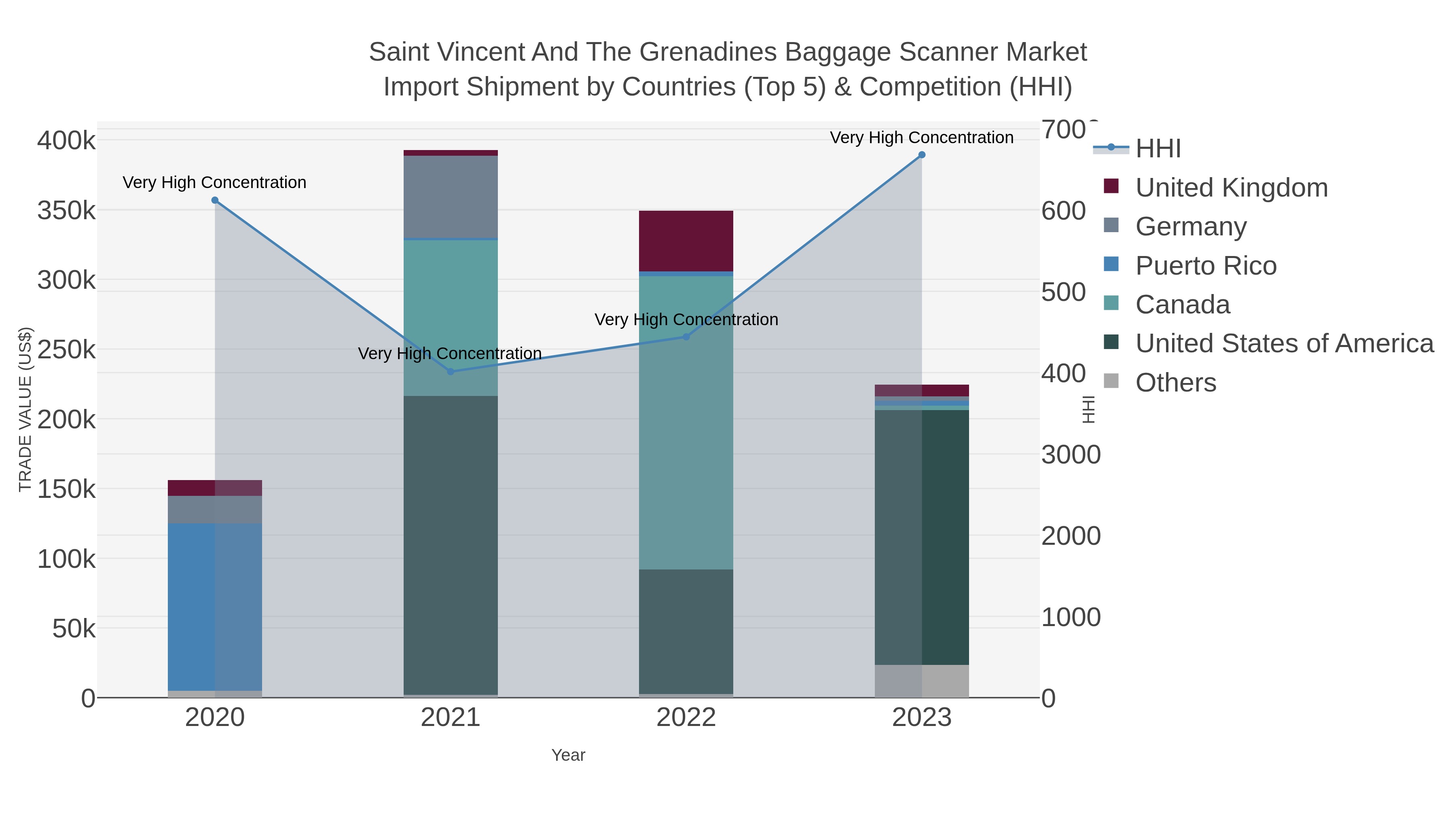Saint Vincent And The Grenadines Baggage Scanner Market Import Shipment by Countries (Top 5) & Competition (HHI)
