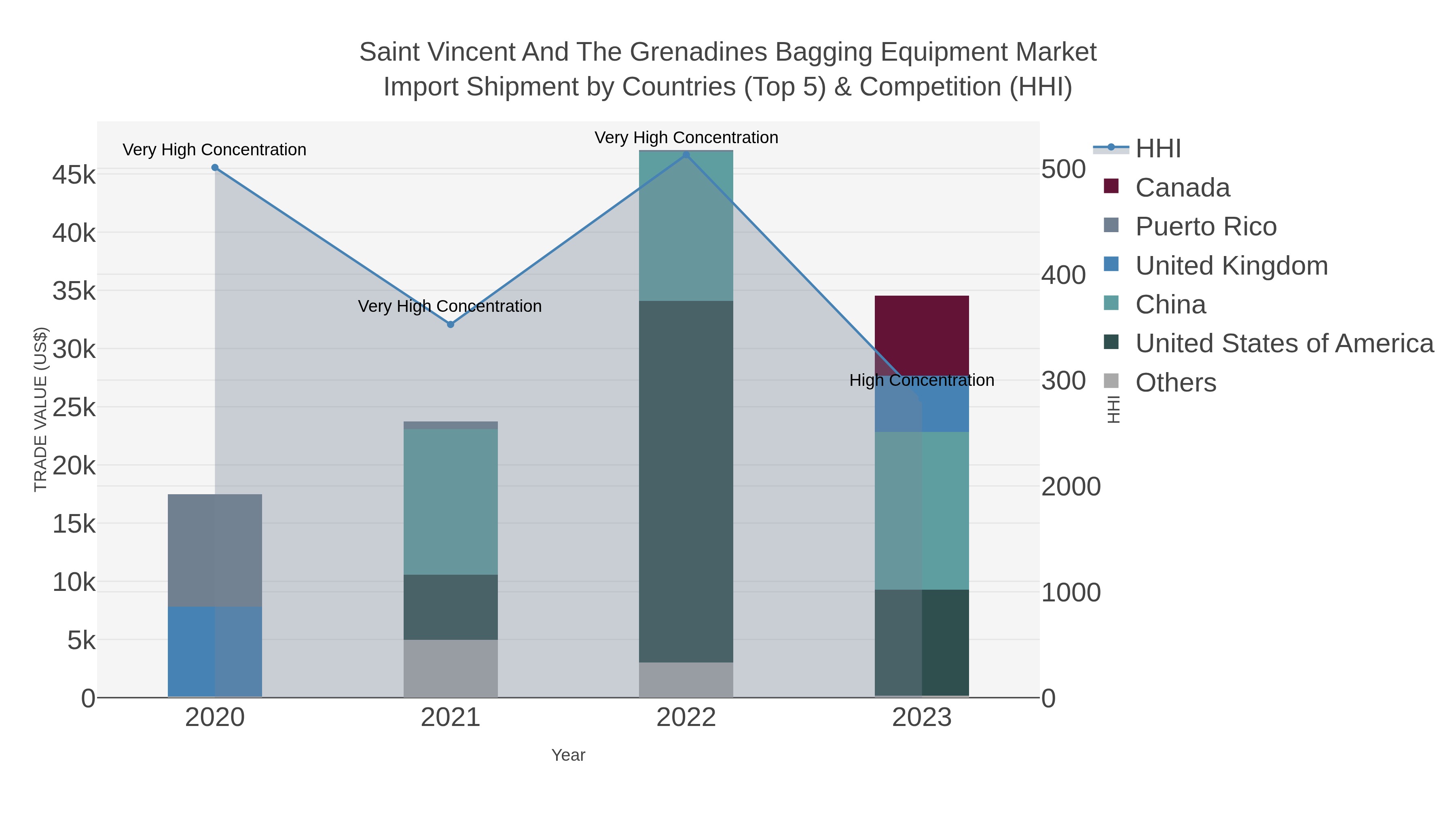 Saint Vincent And The Grenadines Bagging Equipment Market Import Shipment by Countries (Top 5) & Competition (HHI)