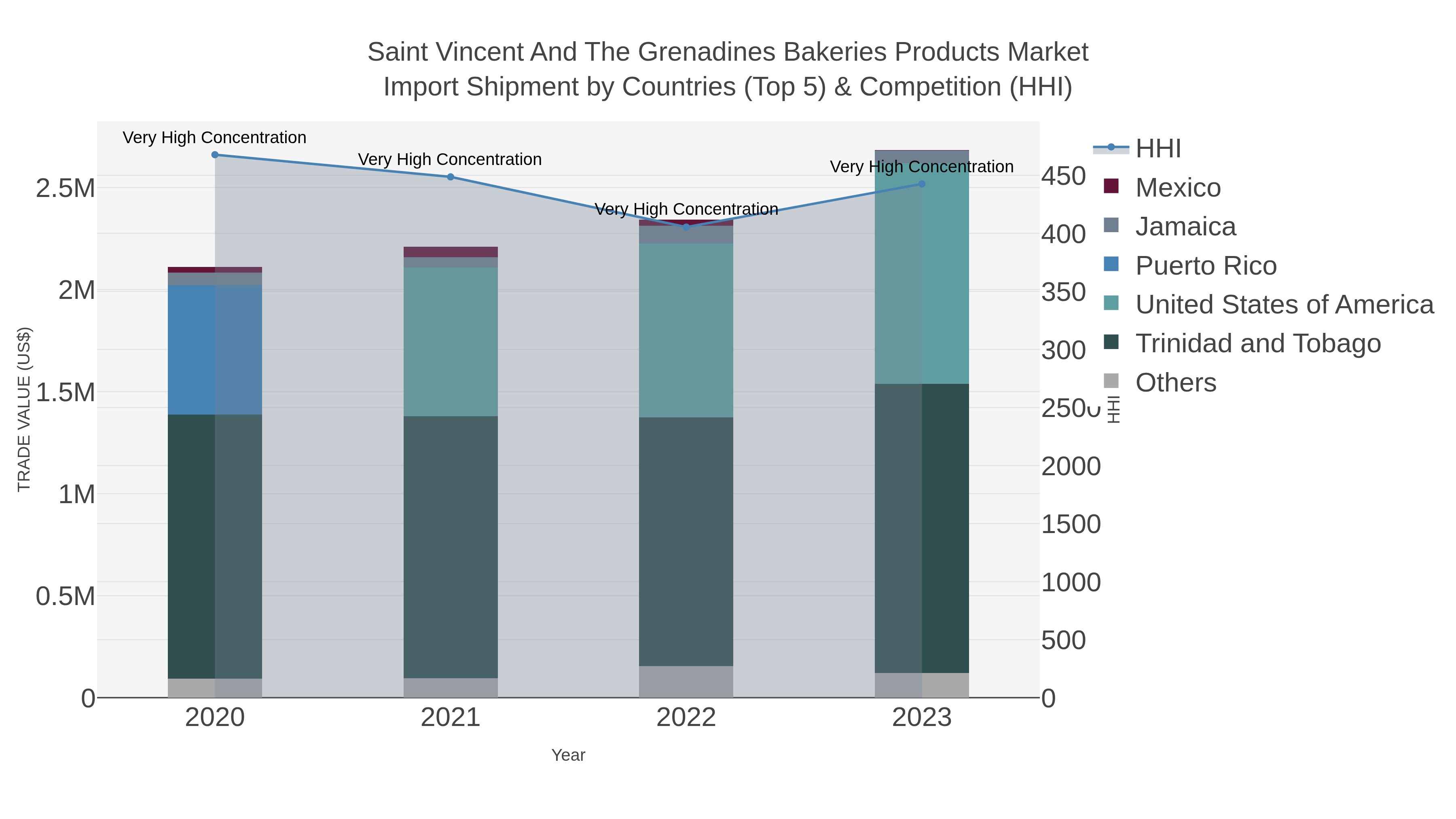 Saint Vincent And The Grenadines Bakeries Products Market Import Shipment by Countries (Top 5) & Competition (HHI)