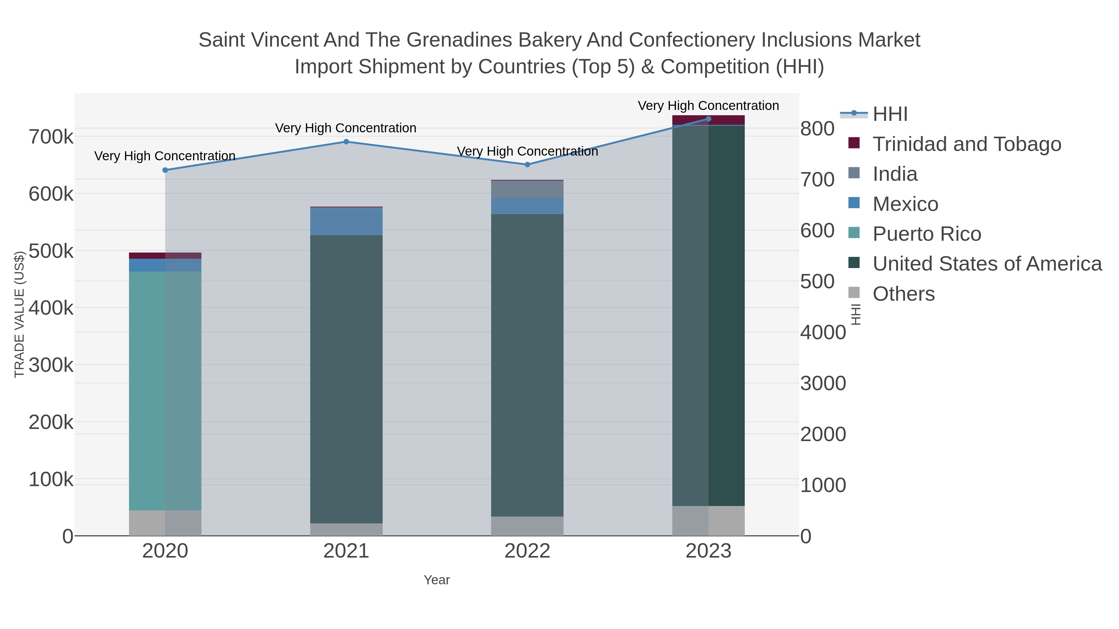 Saint Vincent And The Grenadines Bakery And Confectionery Inclusions Market Import Shipment by Countries (Top 5) & Competition (HHI)