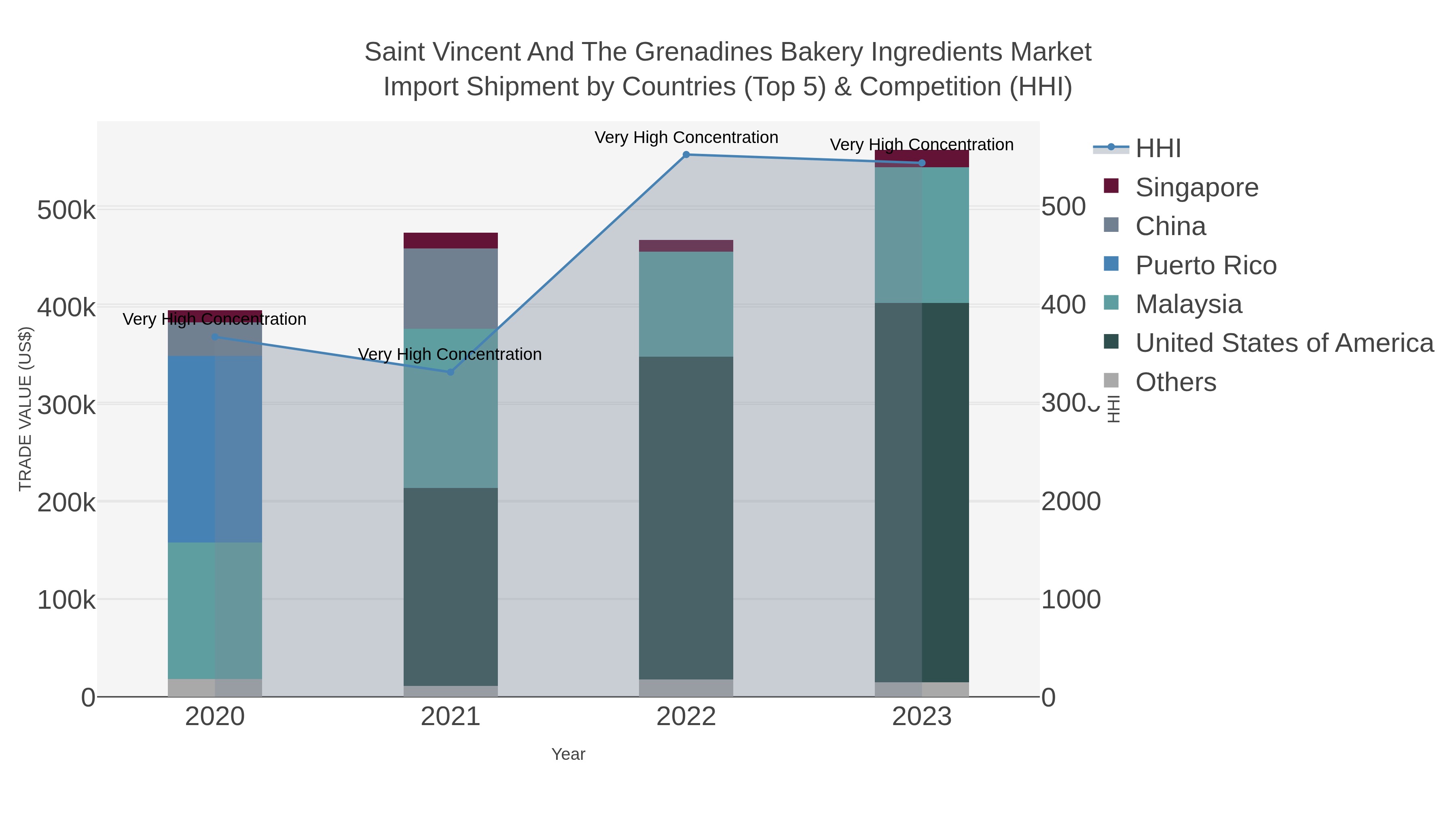 Saint Vincent And The Grenadines Bakery Ingredients Market Import Shipment by Countries (Top 5) & Competition (HHI)