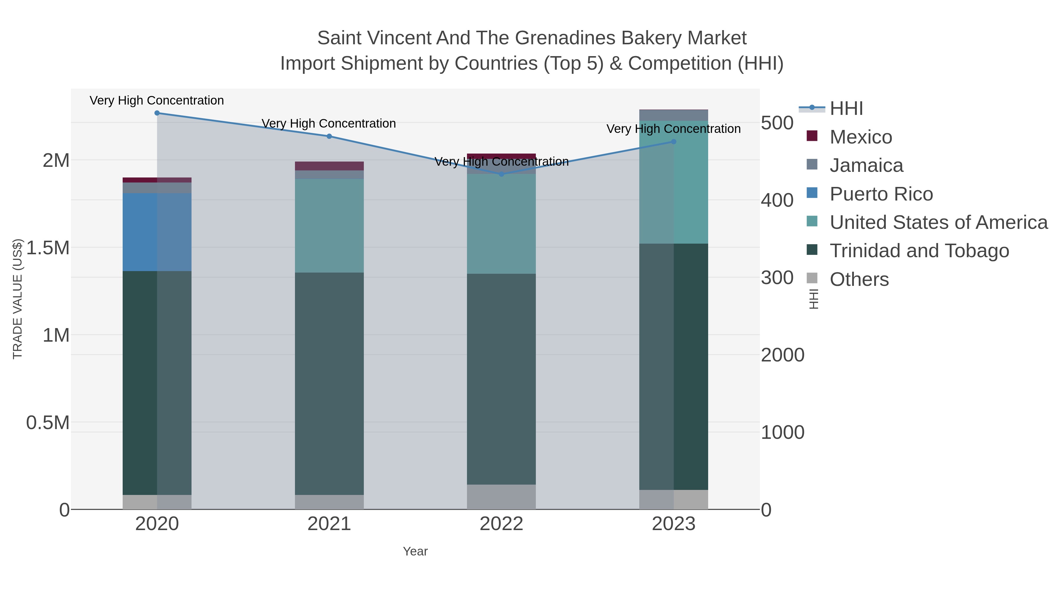 Saint Vincent And The Grenadines Bakery Market Import Shipment by Countries (Top 5) & Competition (HHI)