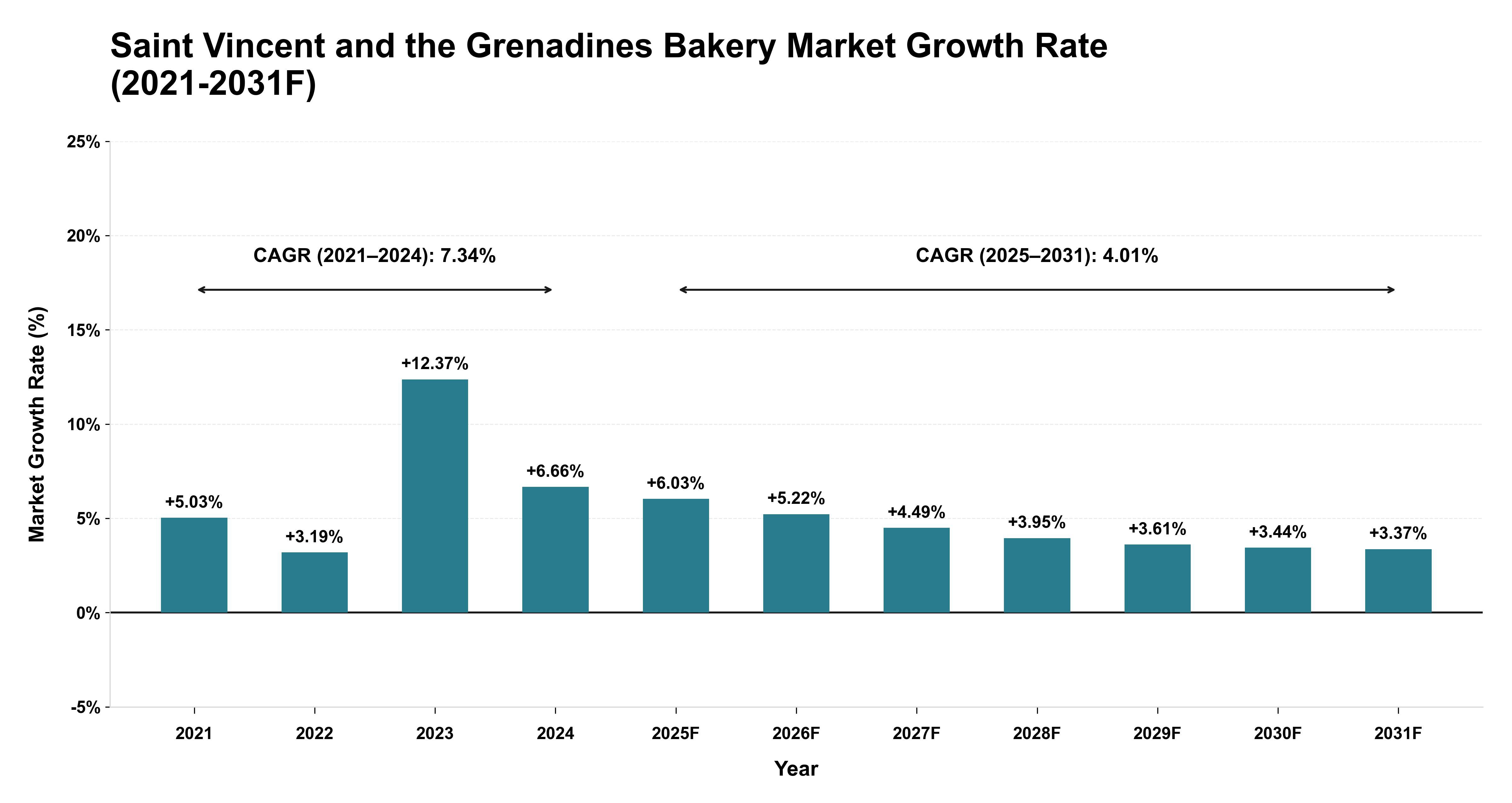 Saint Vincent and the Grenadines Bakery Market Year-wise Growth Rate (2021-2031F)