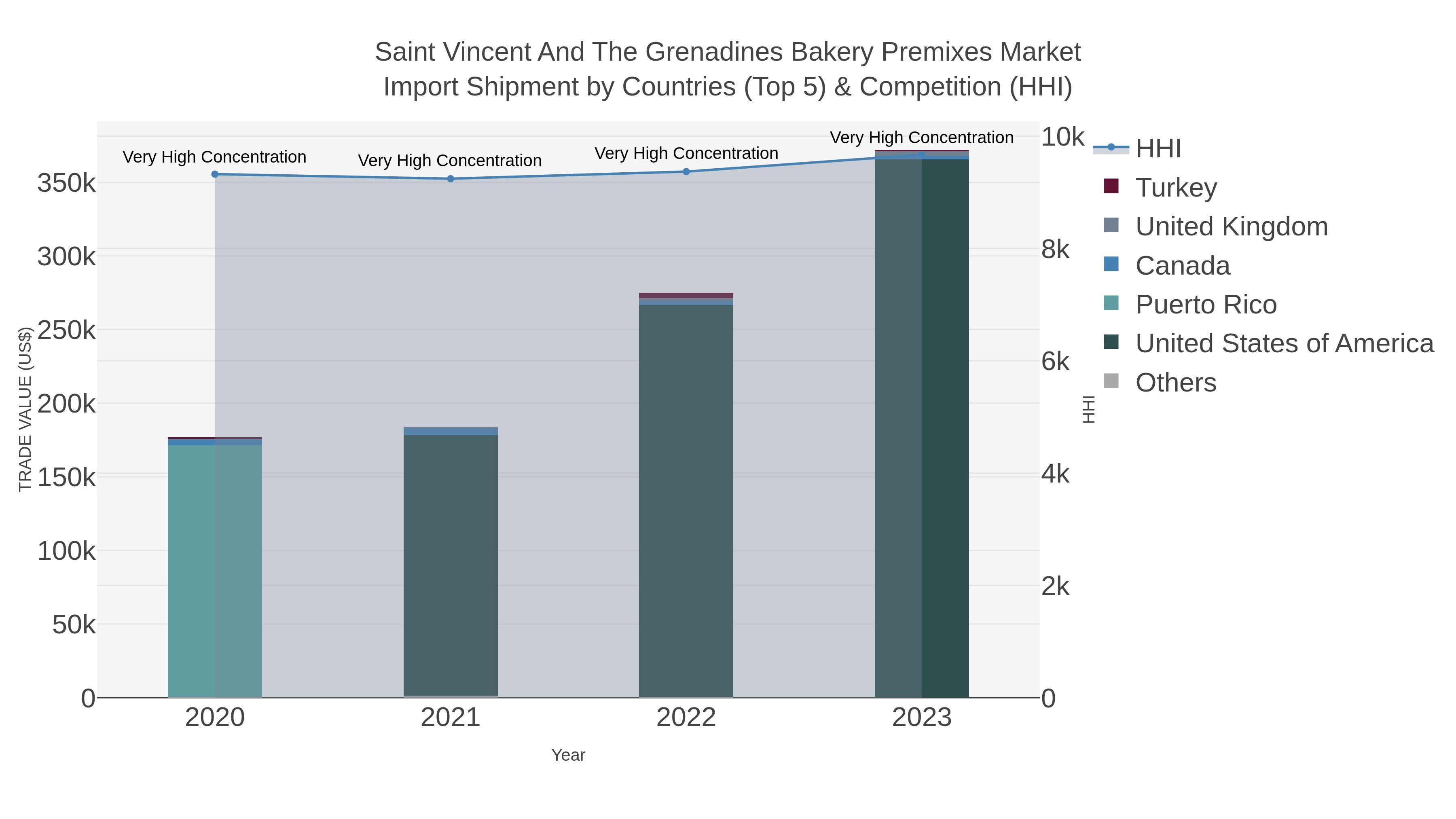 Saint Vincent And The Grenadines Bakery Premixes Market Import Shipment by Countries (Top 5) & Competition (HHI)