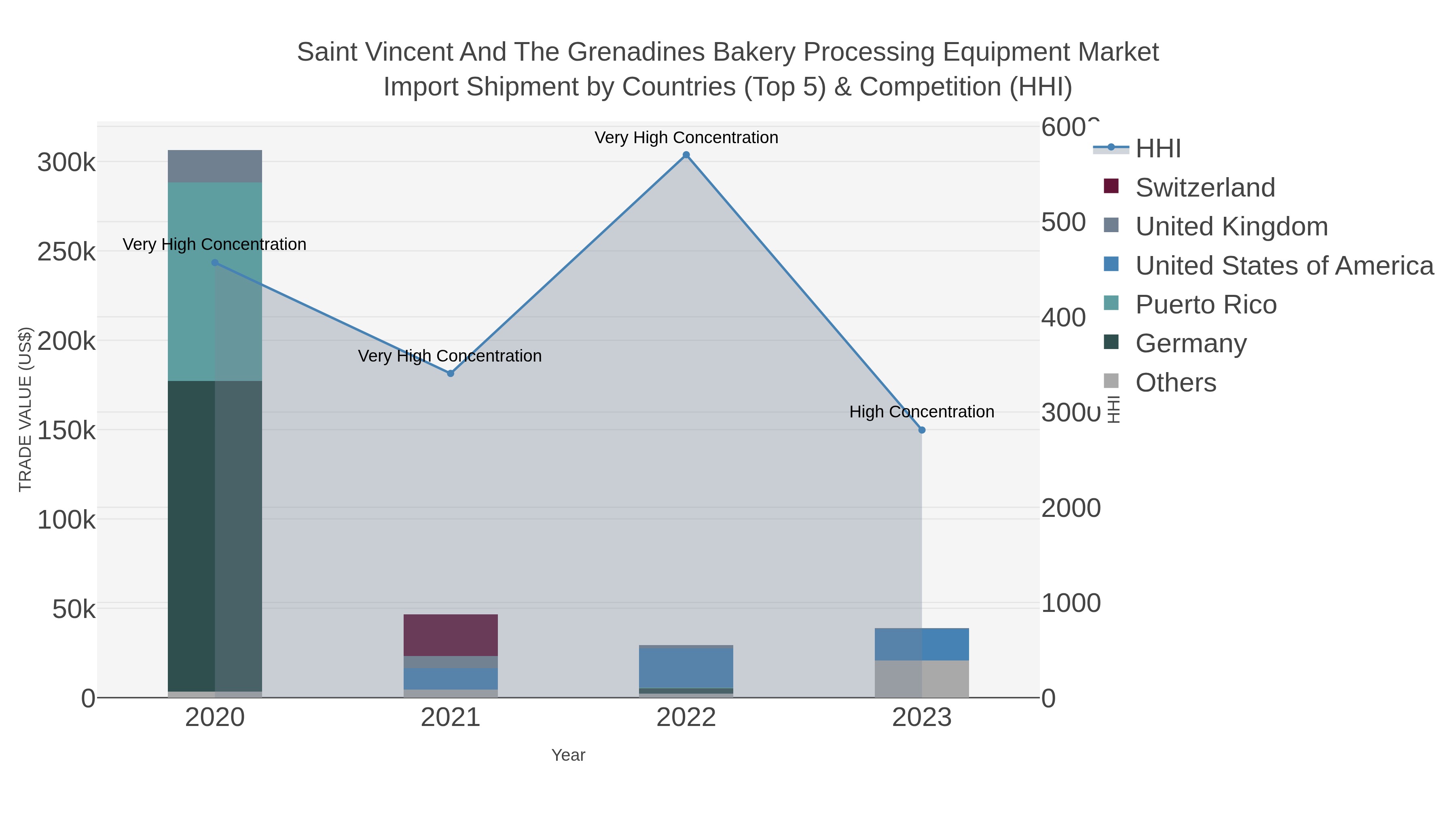 Saint Vincent And The Grenadines Bakery Processing Equipment Market Import Shipment by Countries (Top 5) & Competition (HHI)