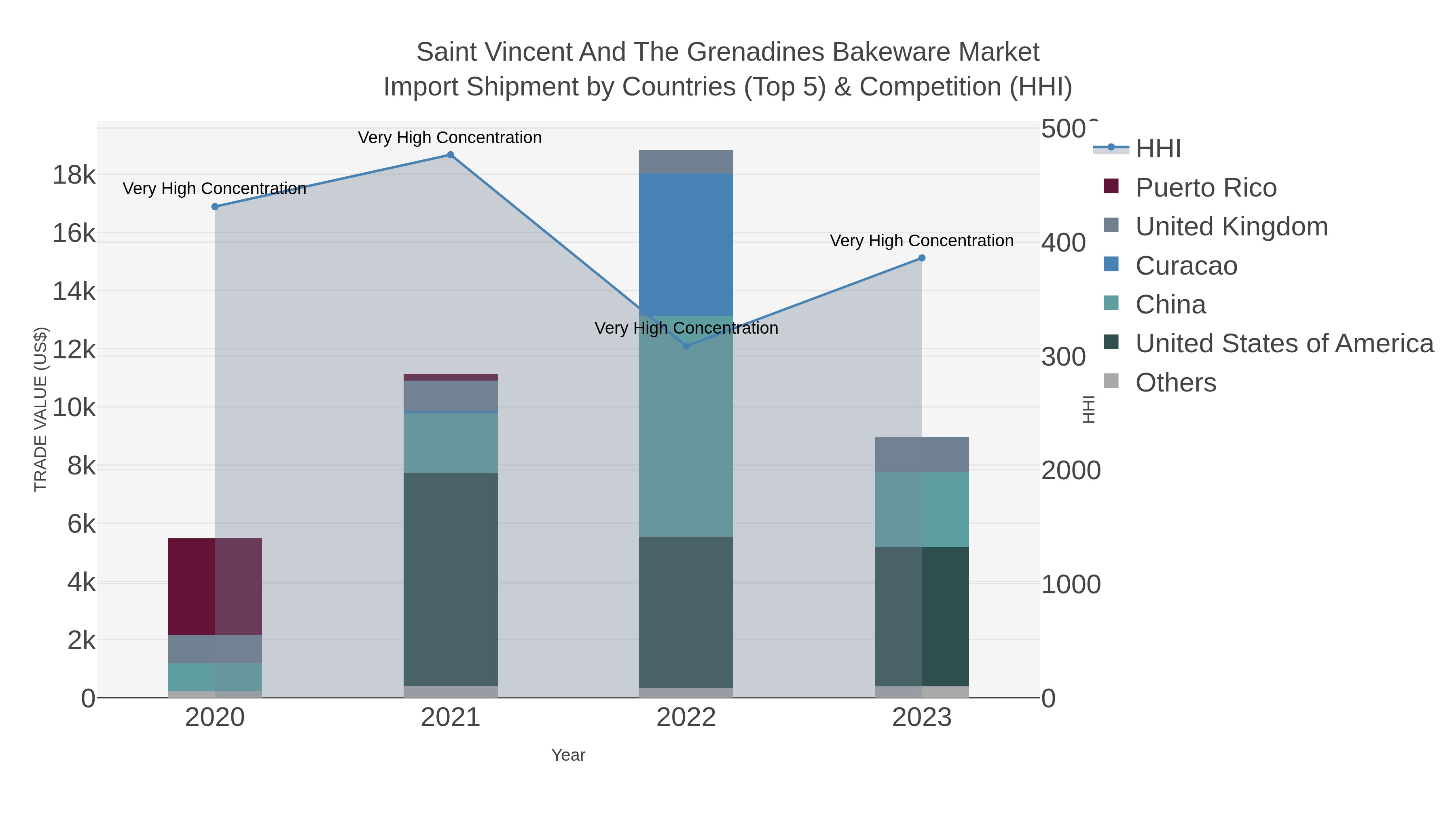 Saint Vincent And The Grenadines Bakeware Market Import Shipment by Countries (Top 5) & Competition (HHI)