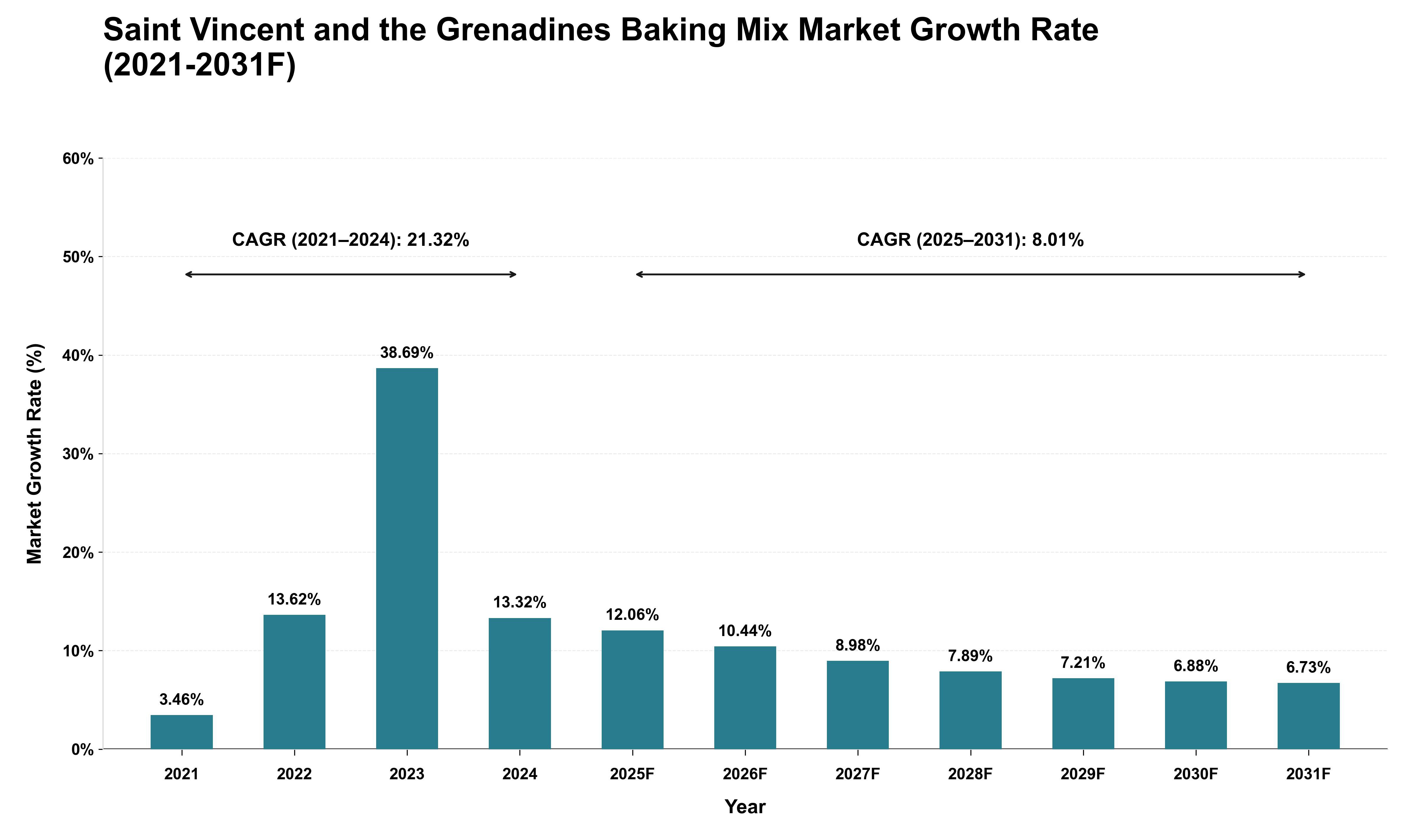 Saint Vincent and the Grenadines Baking Mix Market Growth Rate Analysis (2021 - 2031)