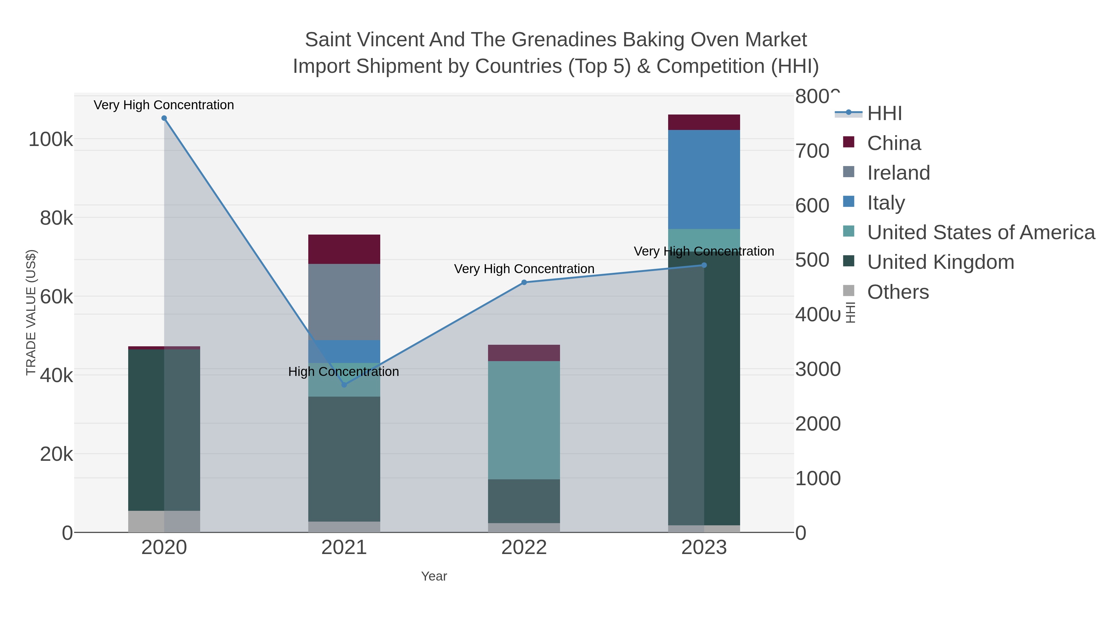 Saint Vincent And The Grenadines Baking Oven Market Import Shipment by Countries (Top 5) & Competition (HHI)