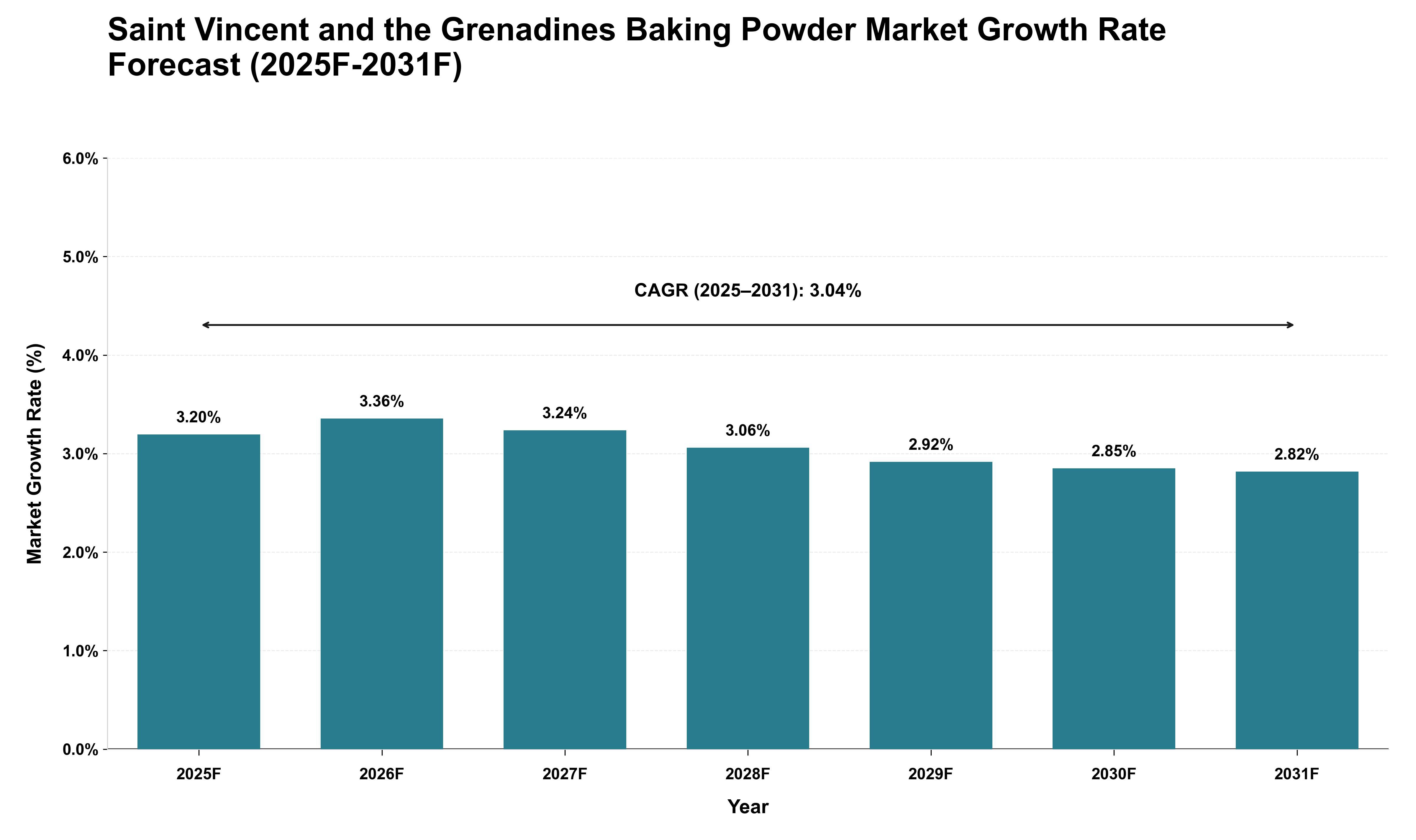 Saint Vincent and the Grenadines Baking Powder Market Growth Rate Analysis (2025 - 2031)