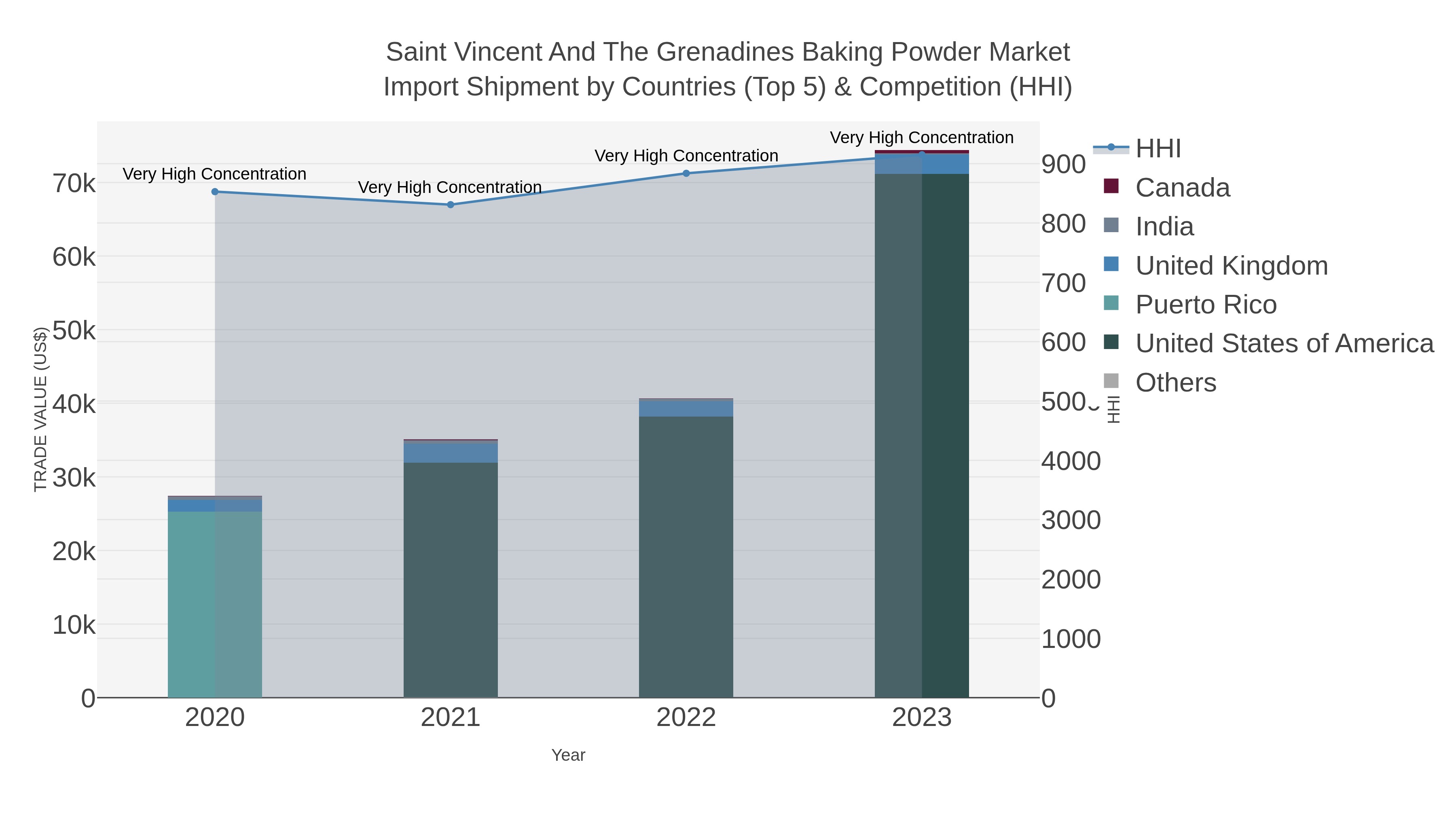 Saint Vincent And The Grenadines Baking Powder Market Import Shipment by Countries (Top 5) & Competition (HHI)