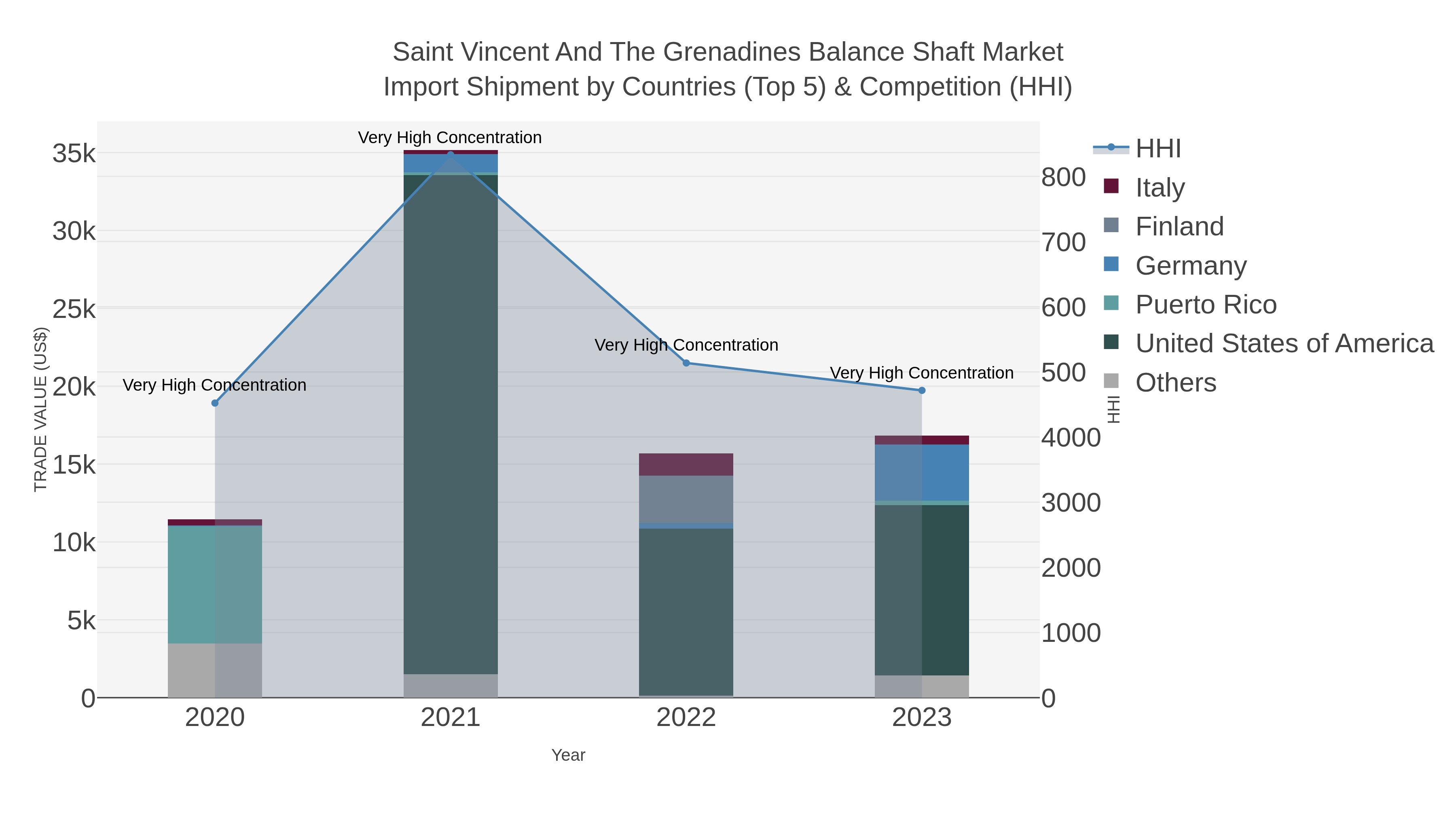 Saint Vincent And The Grenadines Balance Shaft Market Import Shipment by Countries (Top 5) & Competition (HHI)