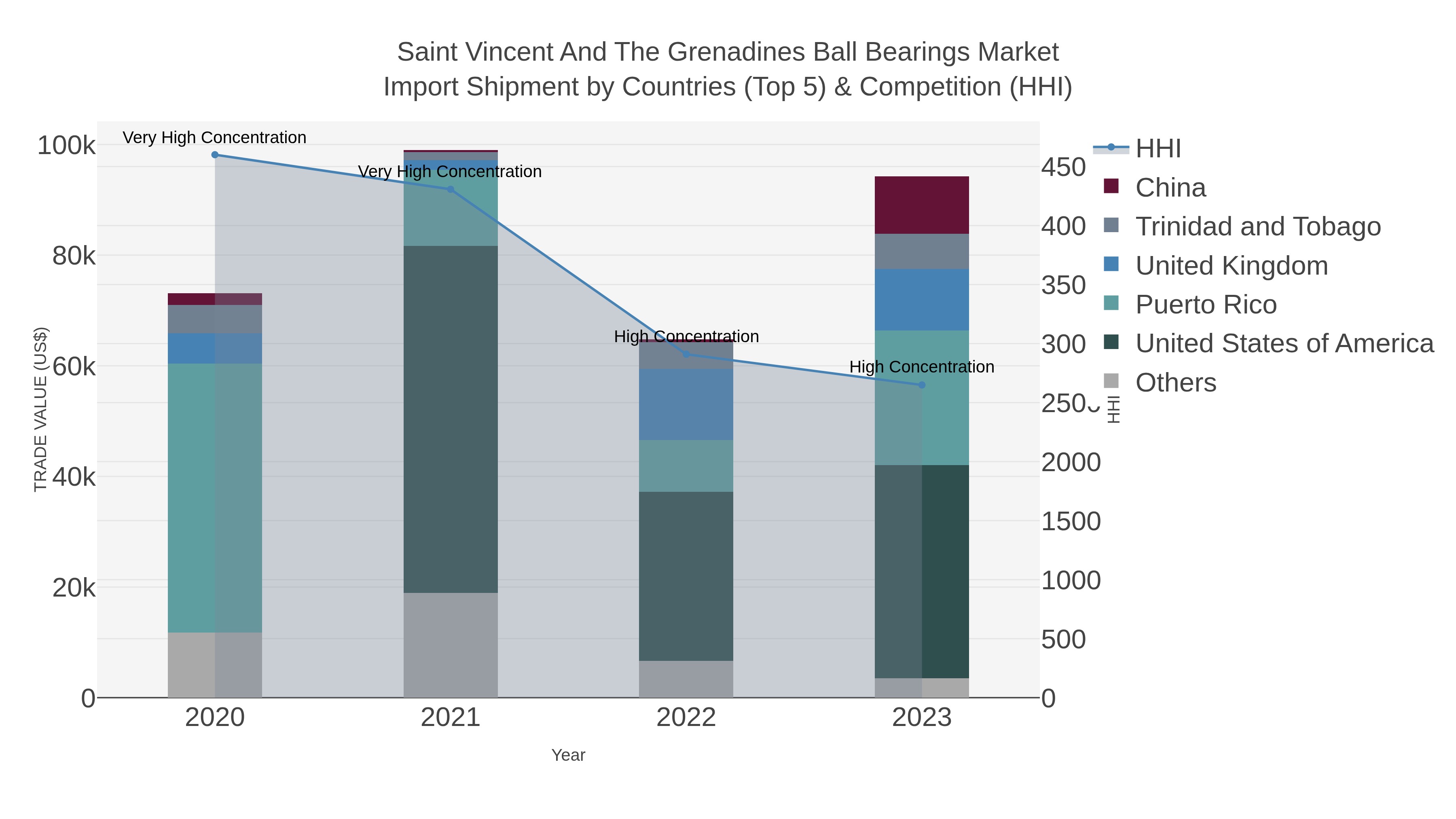 Saint Vincent And The Grenadines Ball Bearings Market Import Shipment by Countries (Top 5) & Competition (HHI)