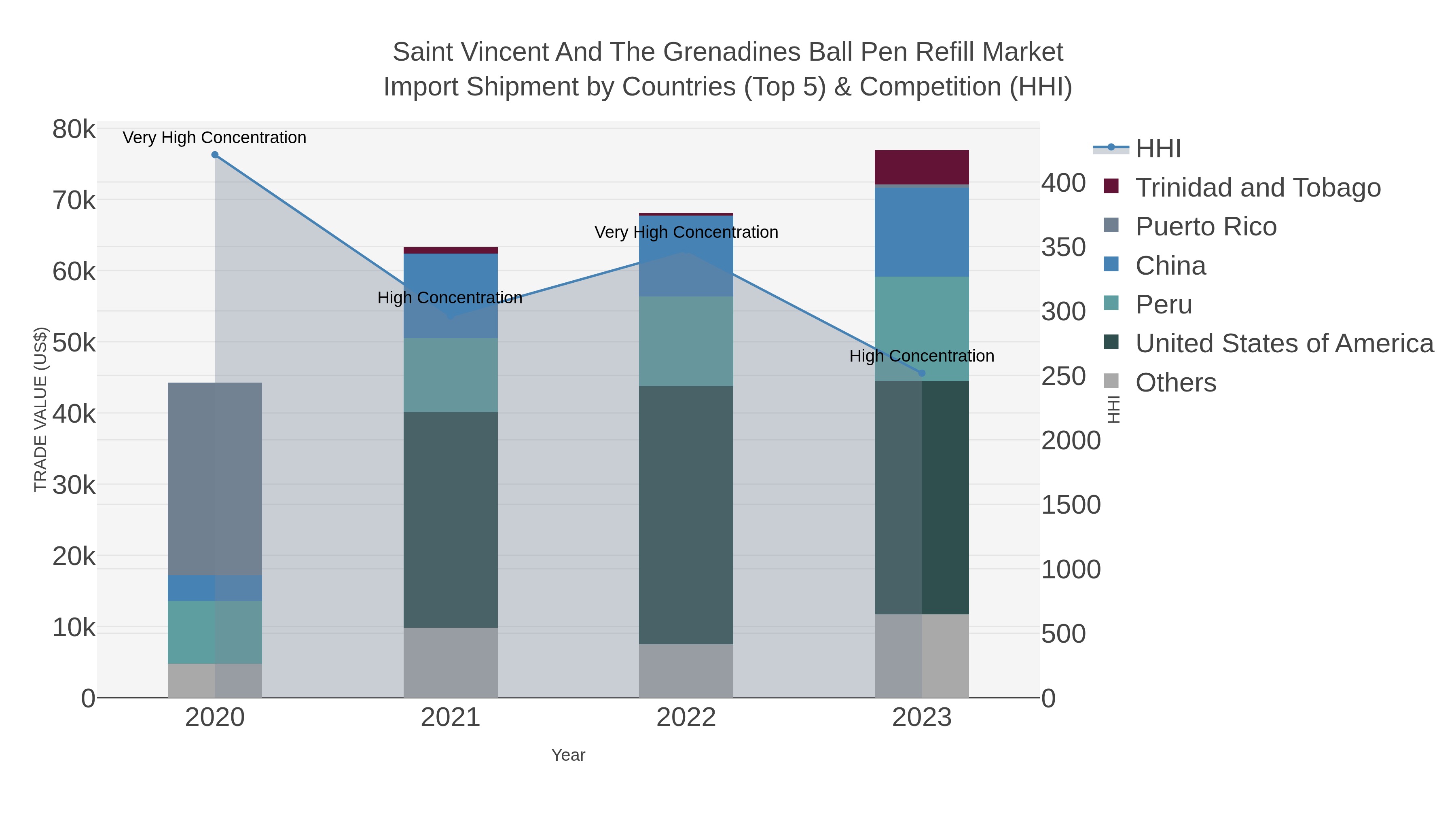 Saint Vincent And The Grenadines Ball Pen Refill Market Import Shipment by Countries (Top 5) & Competition (HHI)