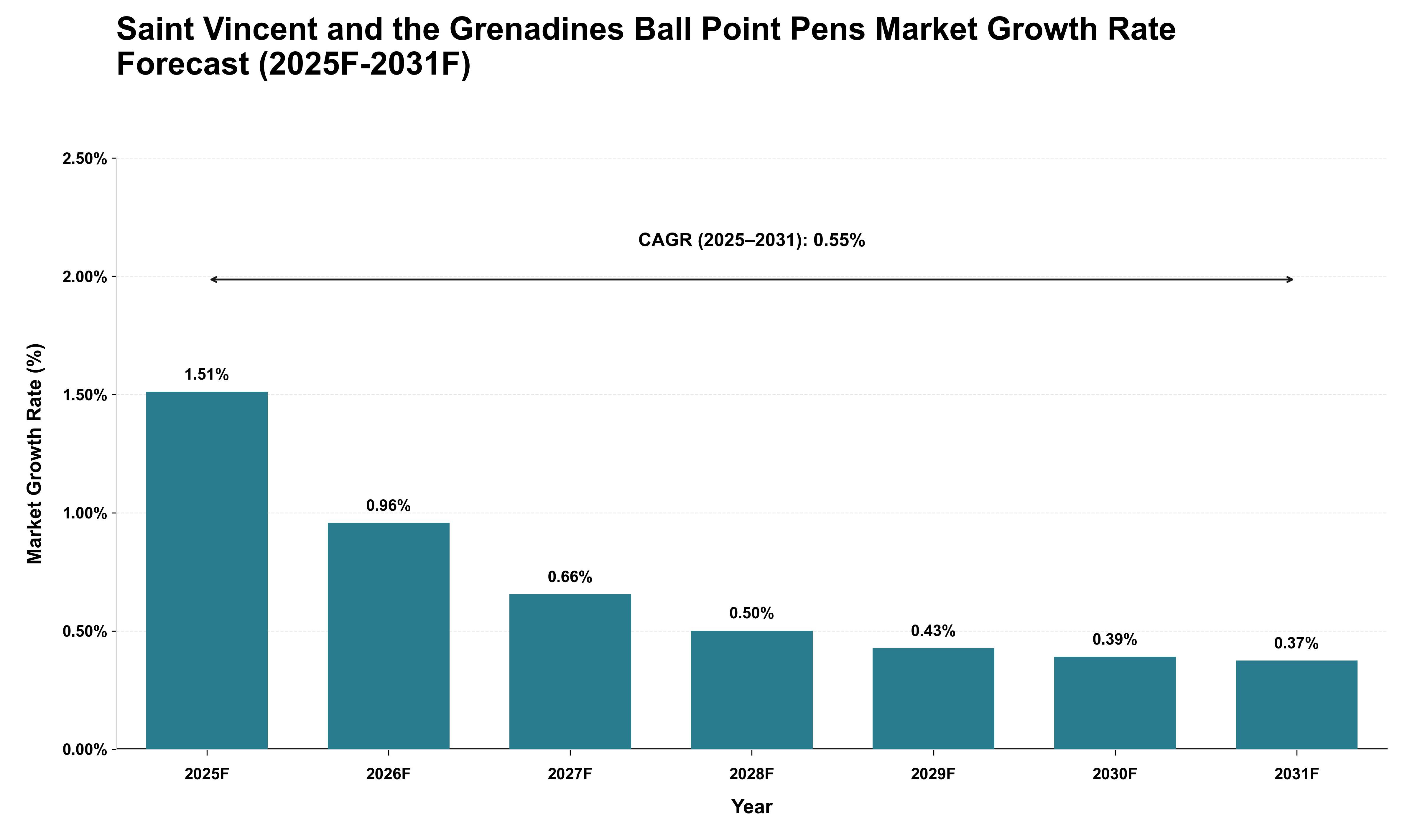 Saint Vincent and the Grenadines Ball Point Pens Market Growth Rate Analysis (2025 - 2031)