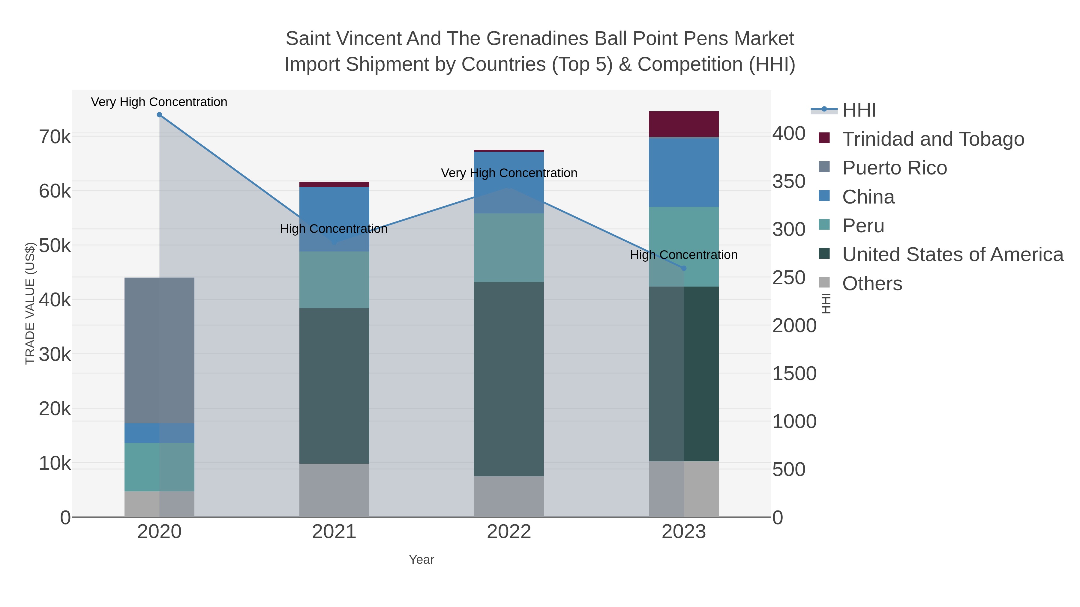 Saint Vincent And The Grenadines Ball Point Pens Market Import Shipment by Countries (Top 5) & Competition (HHI)