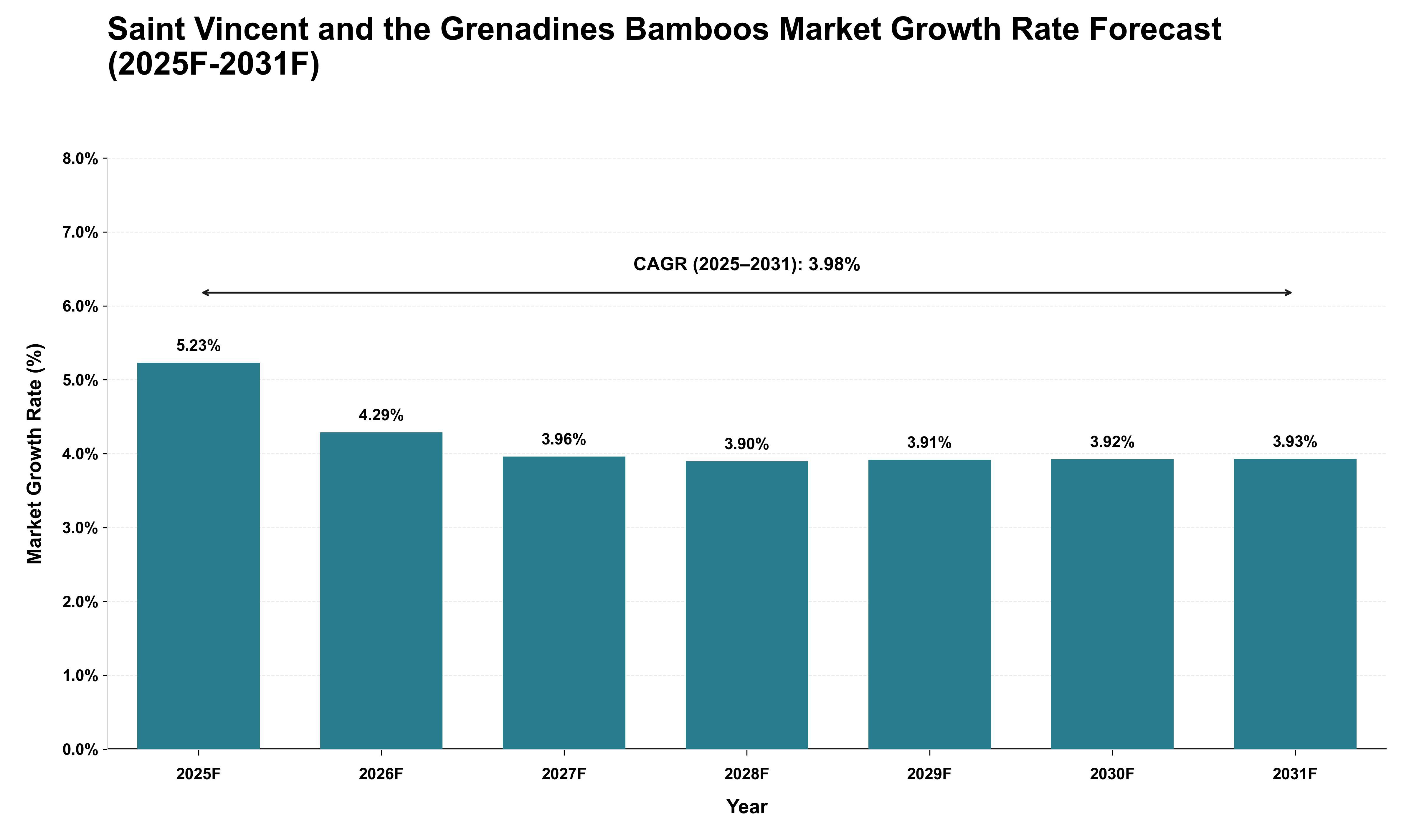 Saint Vincent and the Grenadines Bamboos Market Growth Rate Analysis (2025 - 2031)