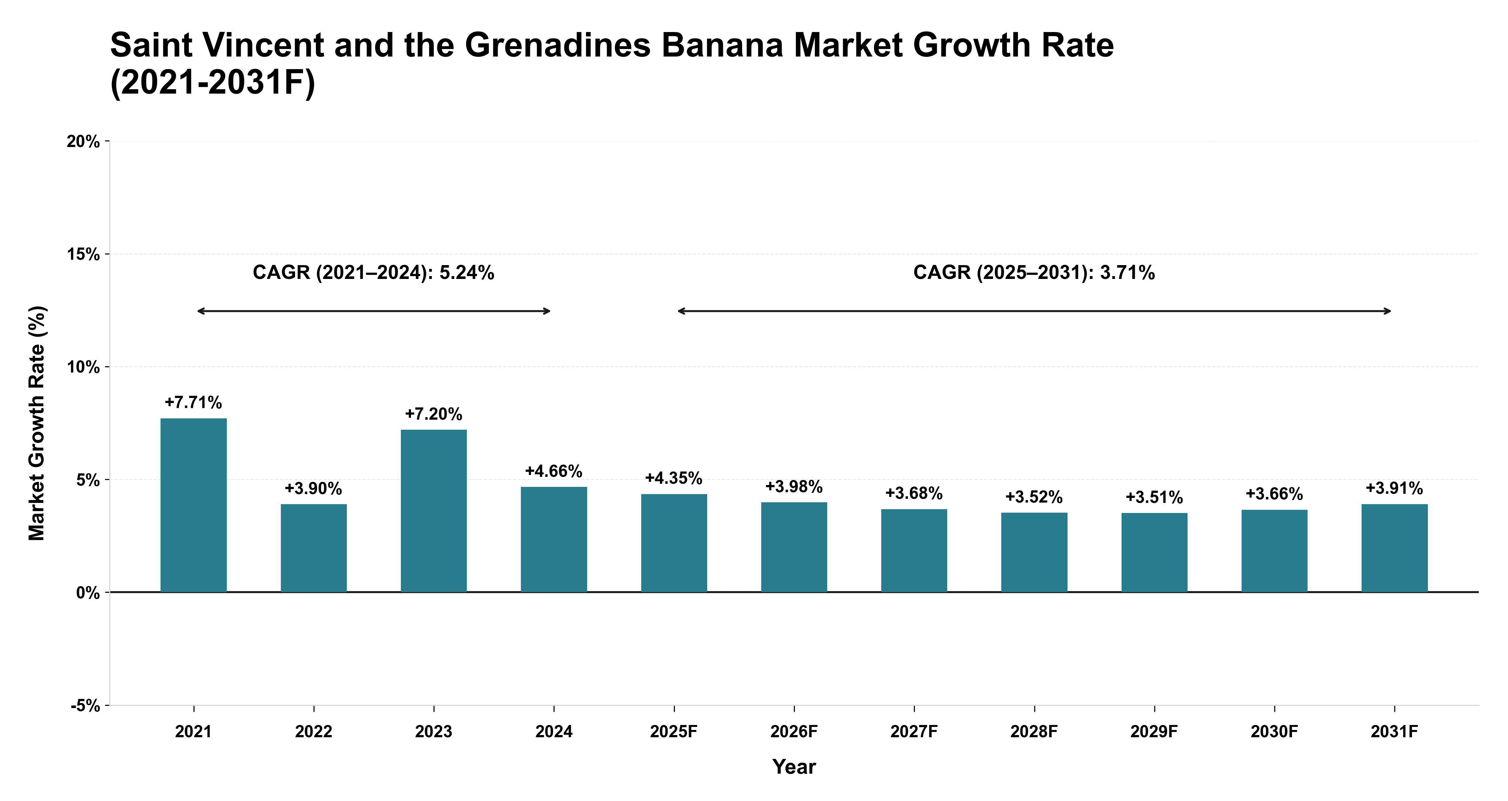 Saint Vincent and the Grenadines Banana Market Year-wise Growth Rate (2021-2031F)