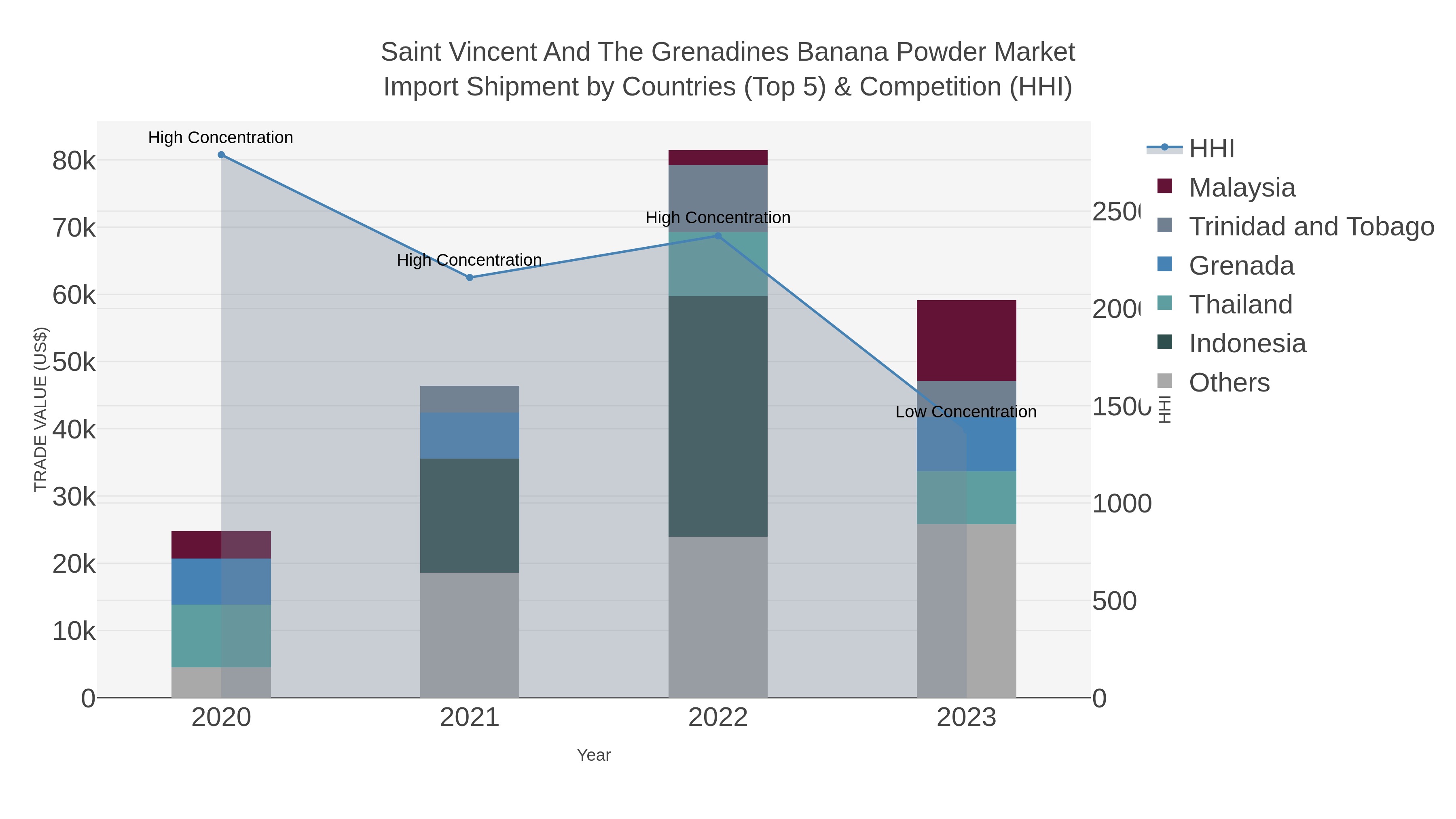 Saint Vincent And The Grenadines Banana Powder Market Import Shipment by Countries (Top 5) & Competition (HHI)