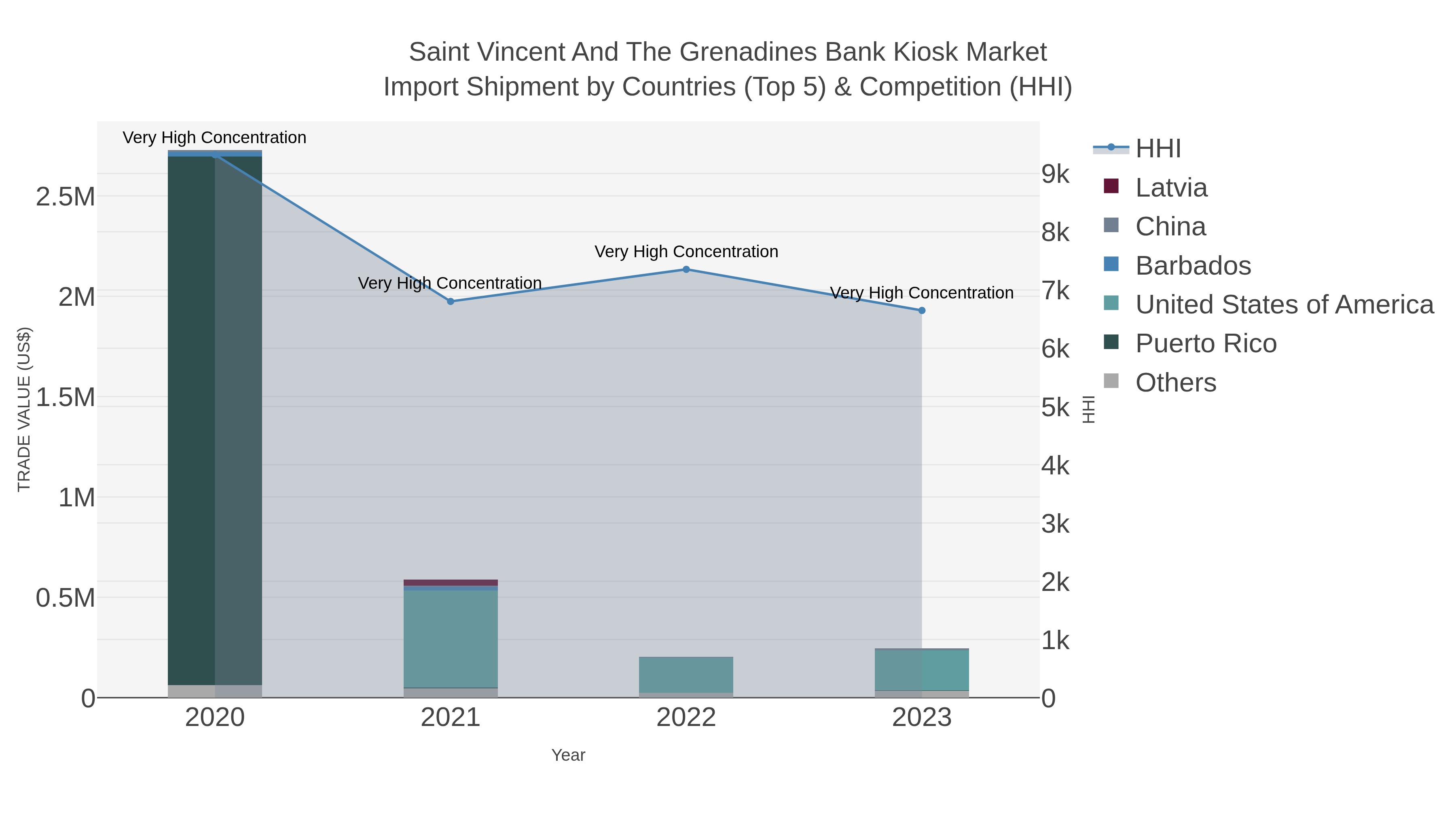 Saint Vincent And The Grenadines Bank Kiosk Market Import Shipment by Countries (Top 5) & Competition (HHI)
