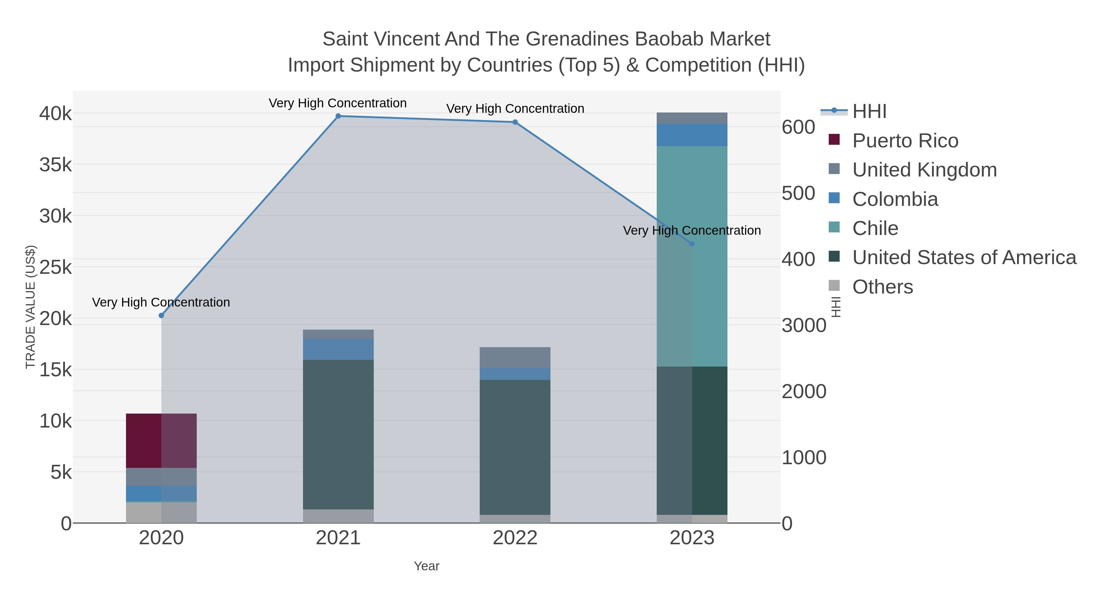 Saint Vincent And The Grenadines Baobab Market Import Shipment by Countries (Top 5) & Competition (HHI)