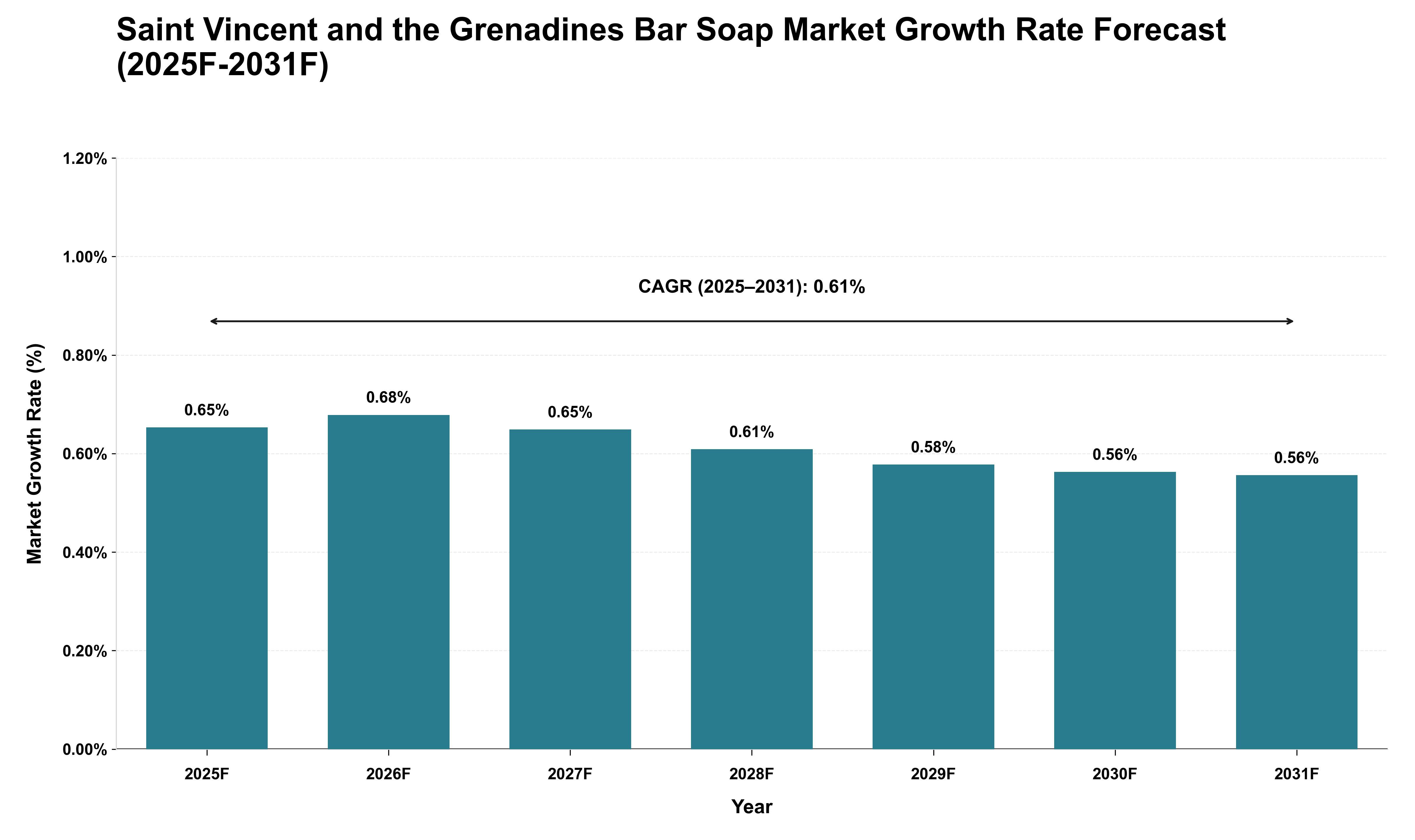 Saint Vincent and the Grenadines Bar Soap Market Growth Rate Analysis (2025 - 2031)