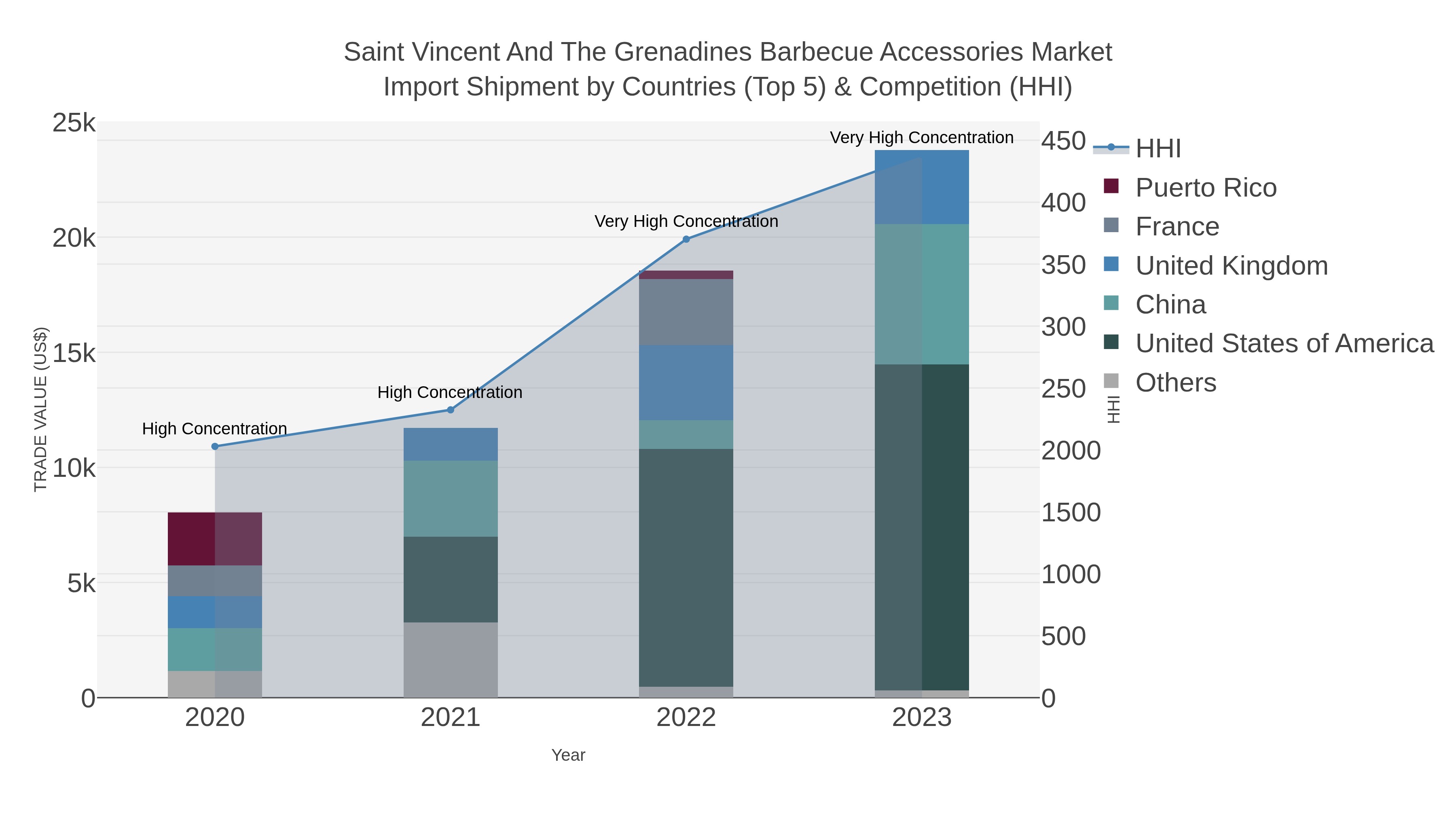 Saint Vincent And The Grenadines Barbecue Accessories Market Import Shipment by Countries (Top 5) & Competition (HHI)