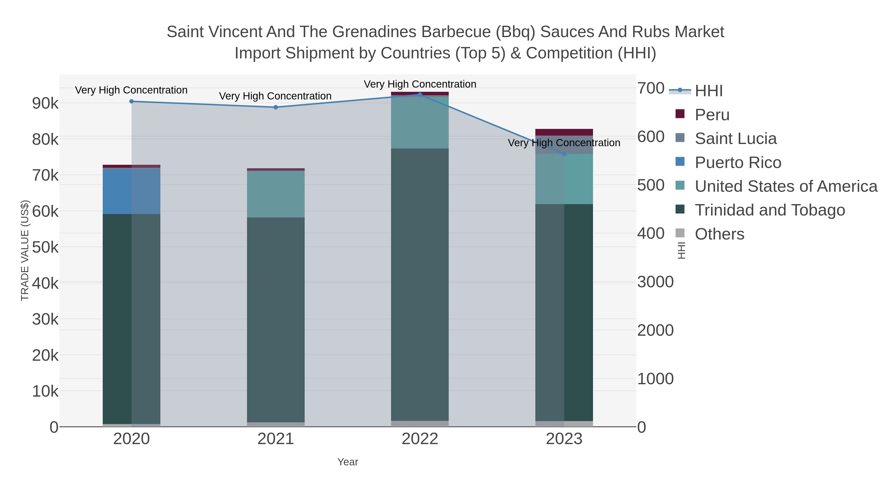 Saint Vincent And The Grenadines Barbecue (bbq) Sauces And Rubs Market Import Shipment by Countries (Top 5) & Competition (HHI)