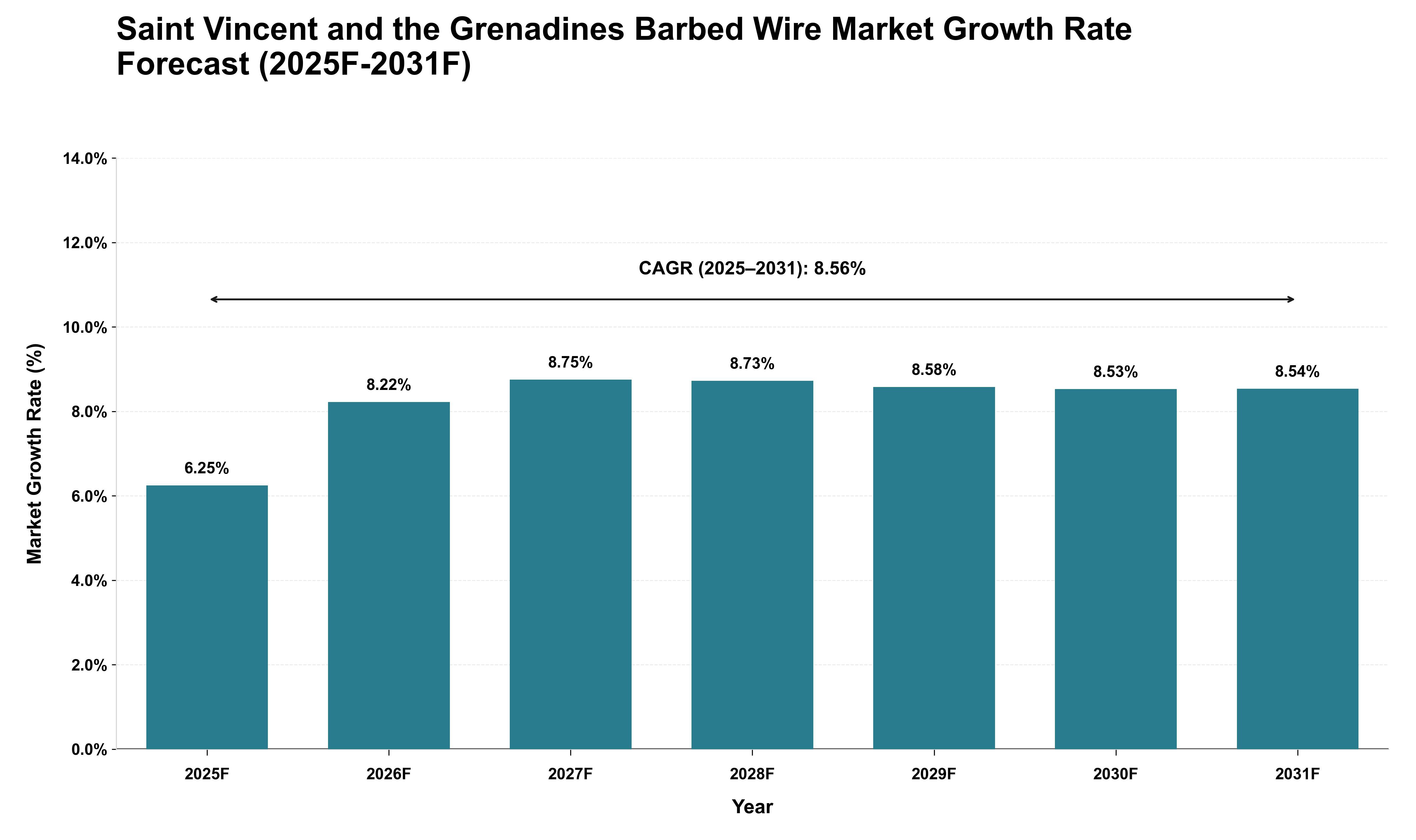 Saint Vincent and the Grenadines Barbed Wire Market Growth Rate Analysis (2025 - 2031)