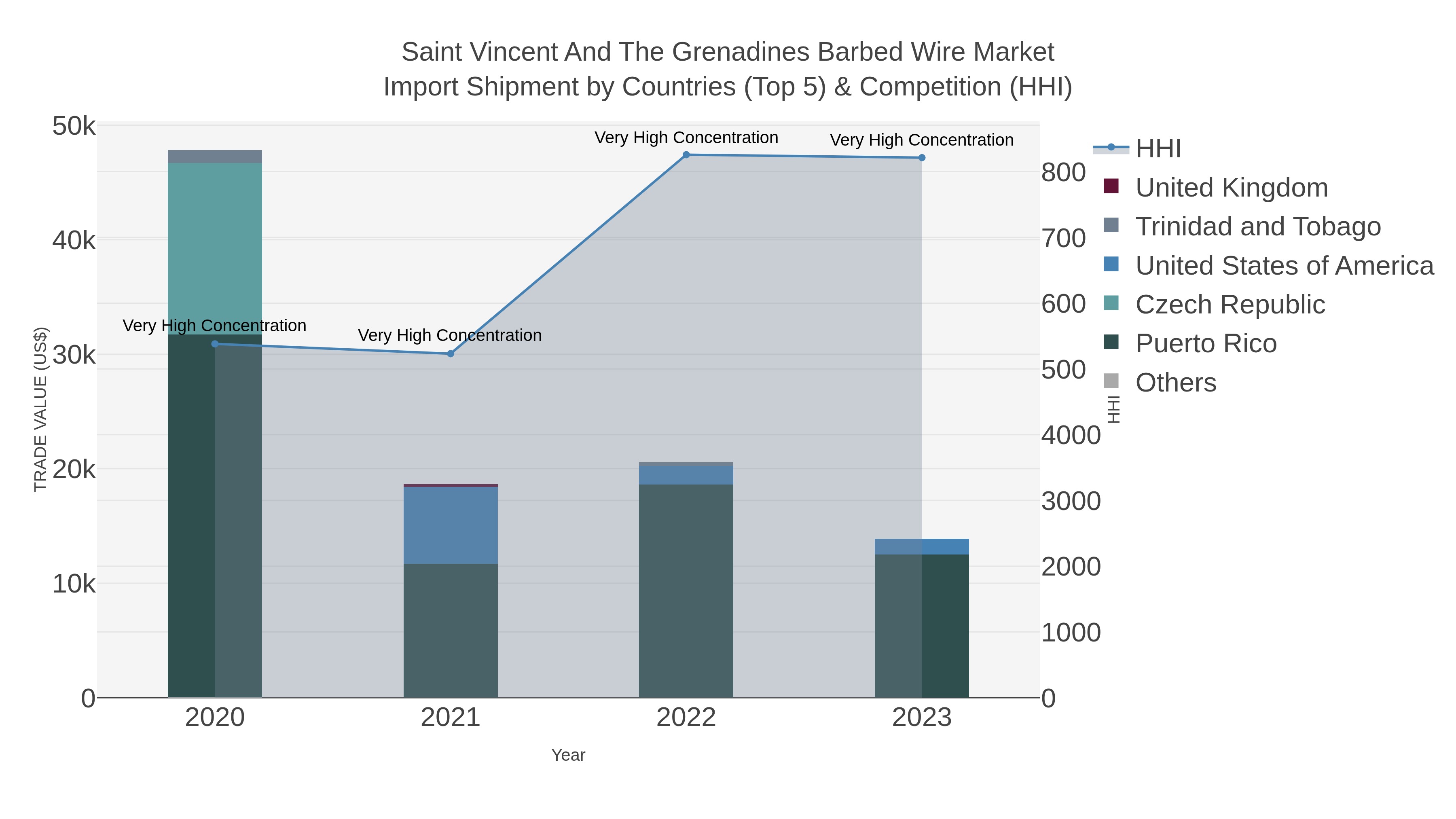 Saint Vincent And The Grenadines Barbed Wire Market Import Shipment by Countries (Top 5) & Competition (HHI)