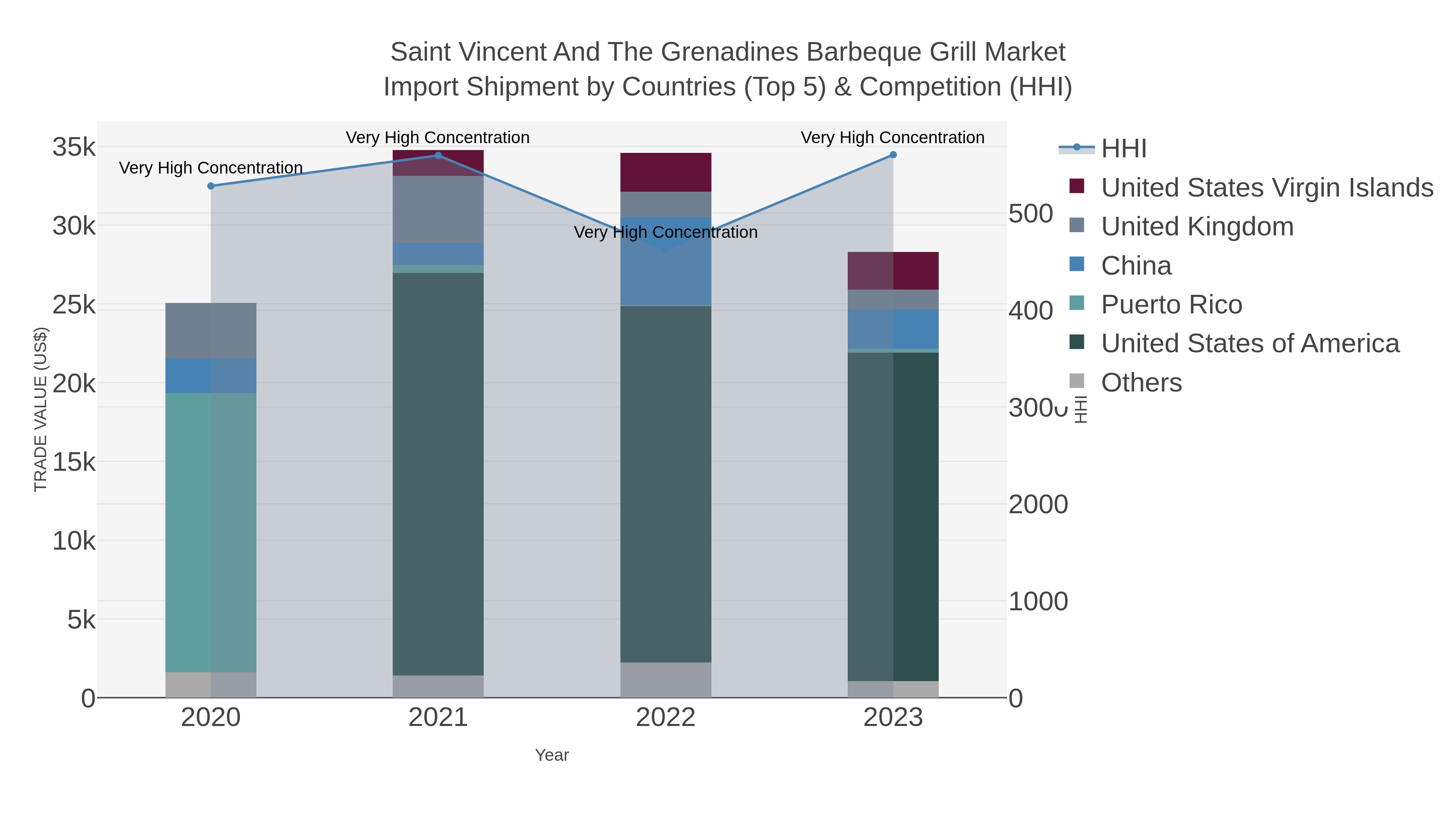 Saint Vincent And The Grenadines Barbeque Grill Market Import Shipment by Countries (Top 5) & Competition (HHI)