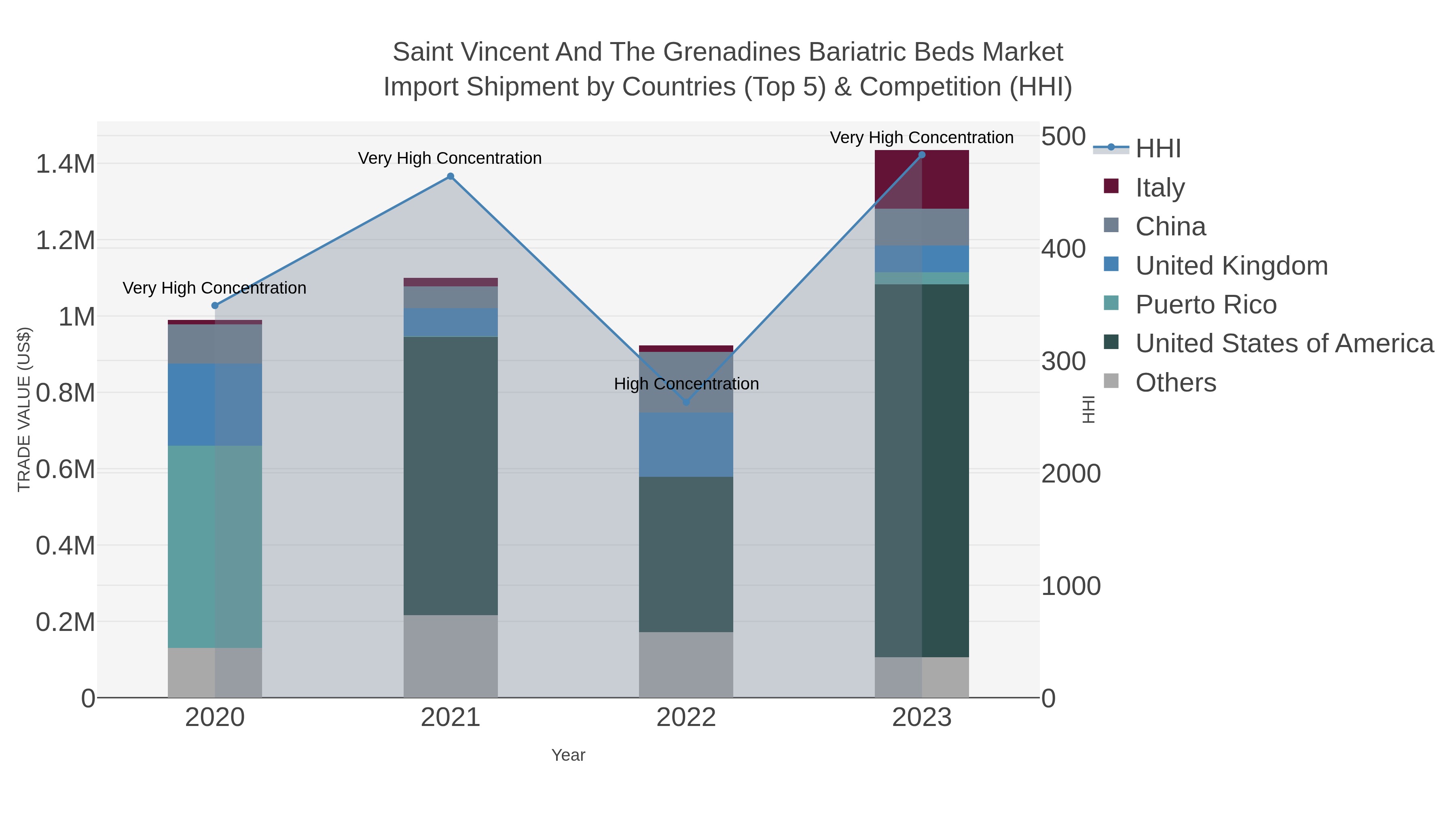 Saint Vincent And The Grenadines Bariatric Beds Market Import Shipment by Countries (Top 5) & Competition (HHI)