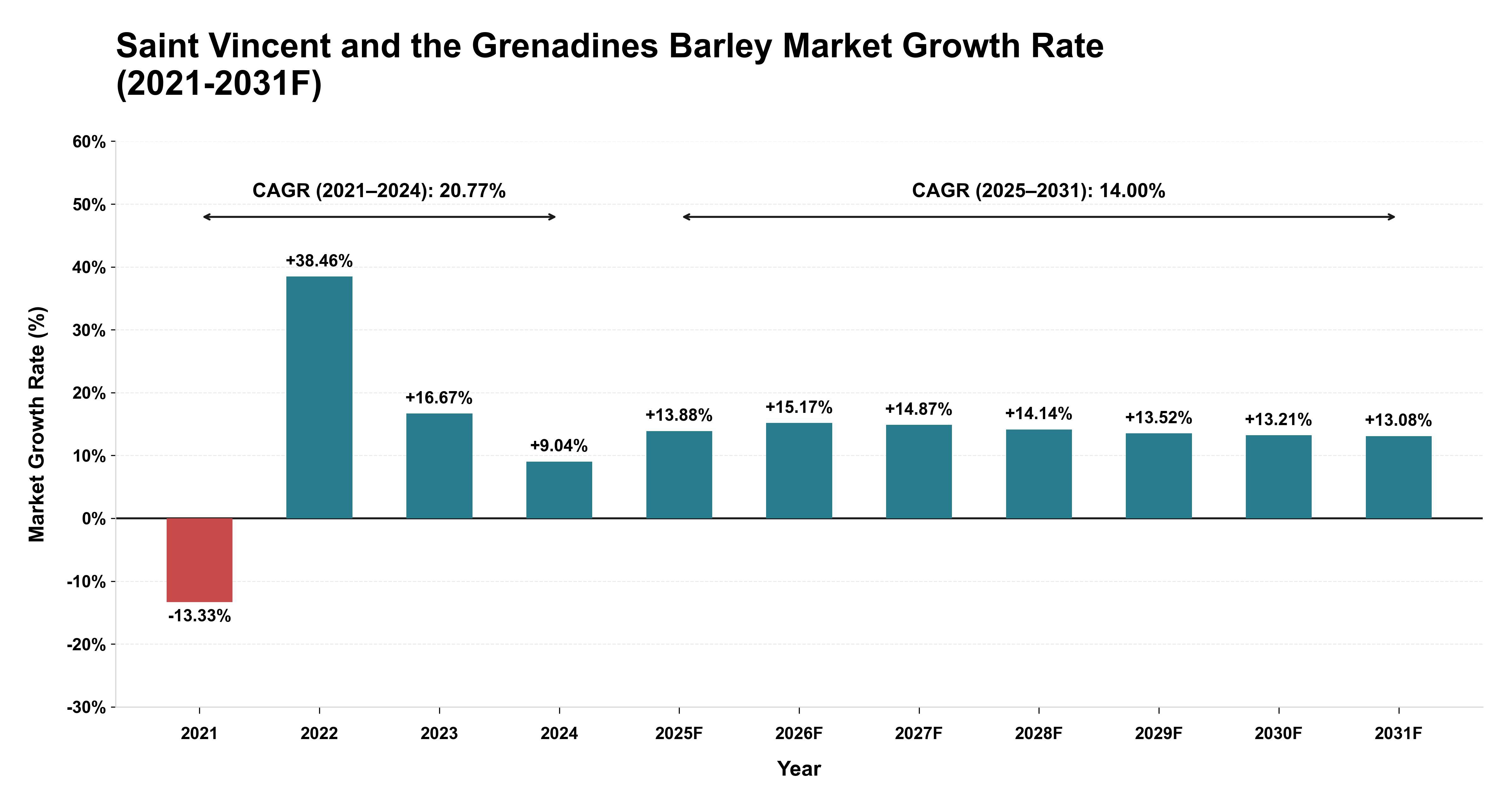 Saint Vincent and the Grenadines Barley Market Year-wise Growth Rate (2021-2031F)
