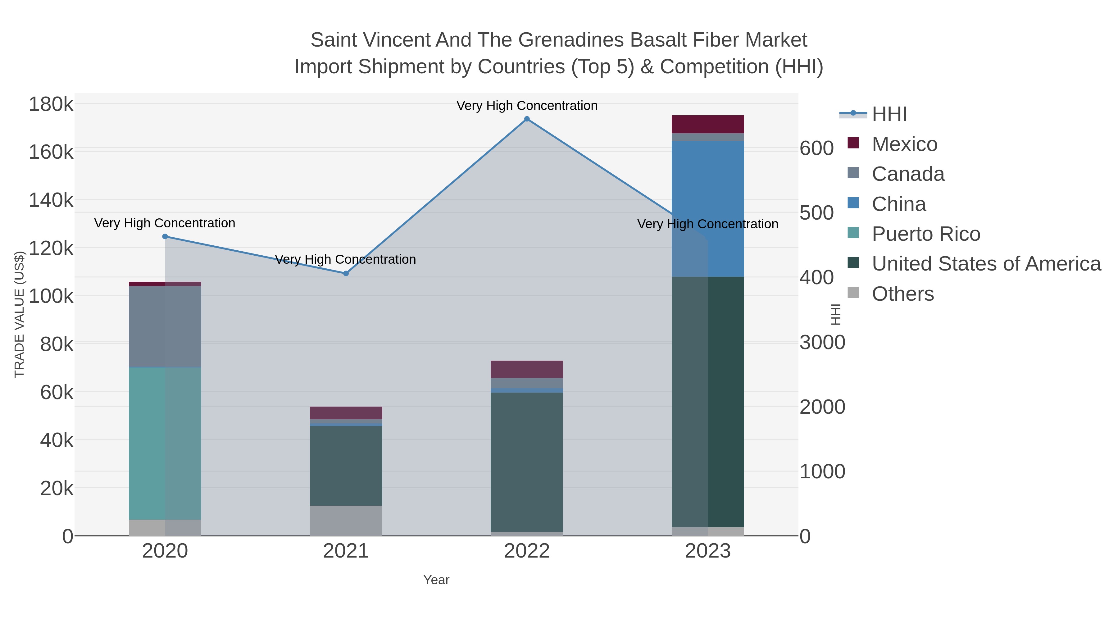 Saint Vincent And The Grenadines Basalt Fiber Market Import Shipment by Countries (Top 5) & Competition (HHI)