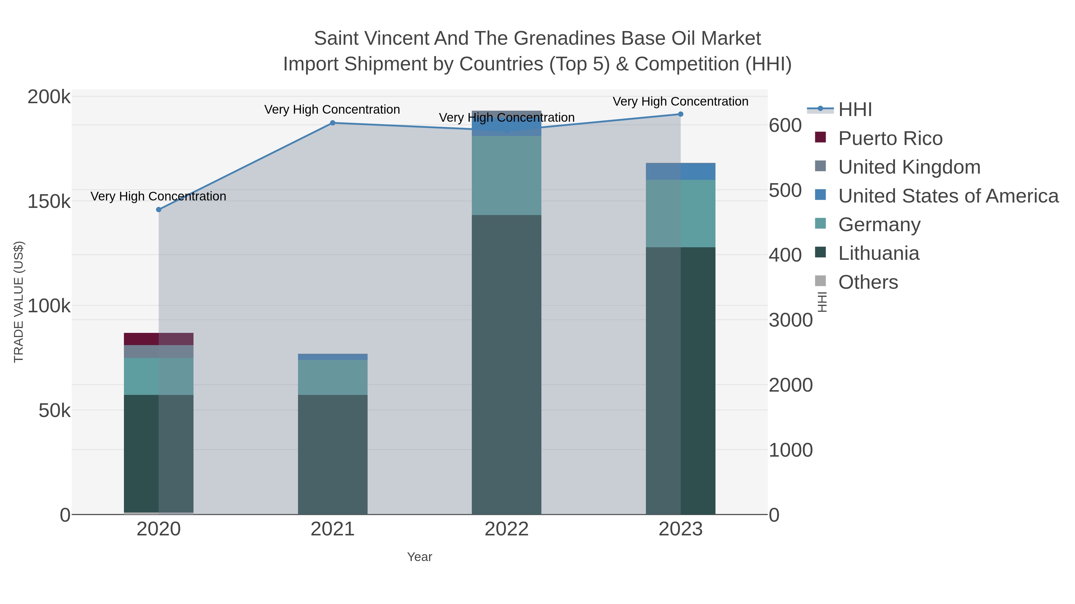 Saint Vincent And The Grenadines Base Oil Market Import Shipment by Countries (Top 5) & Competition (HHI)