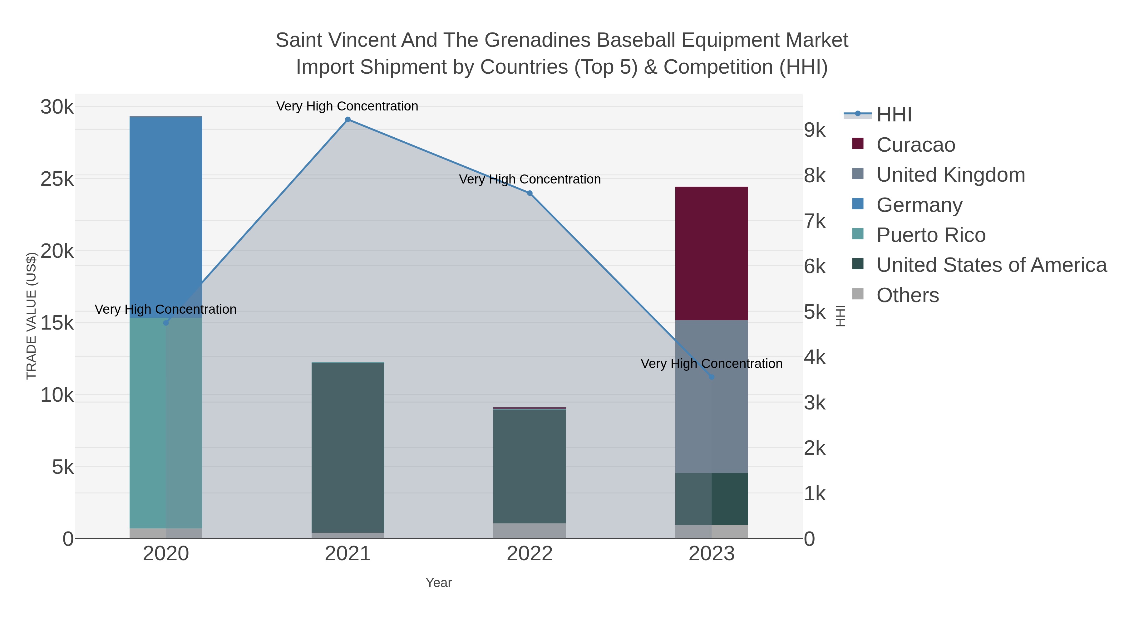 Saint Vincent And The Grenadines Baseball Equipment Market Import Shipment by Countries (Top 5) & Competition (HHI)