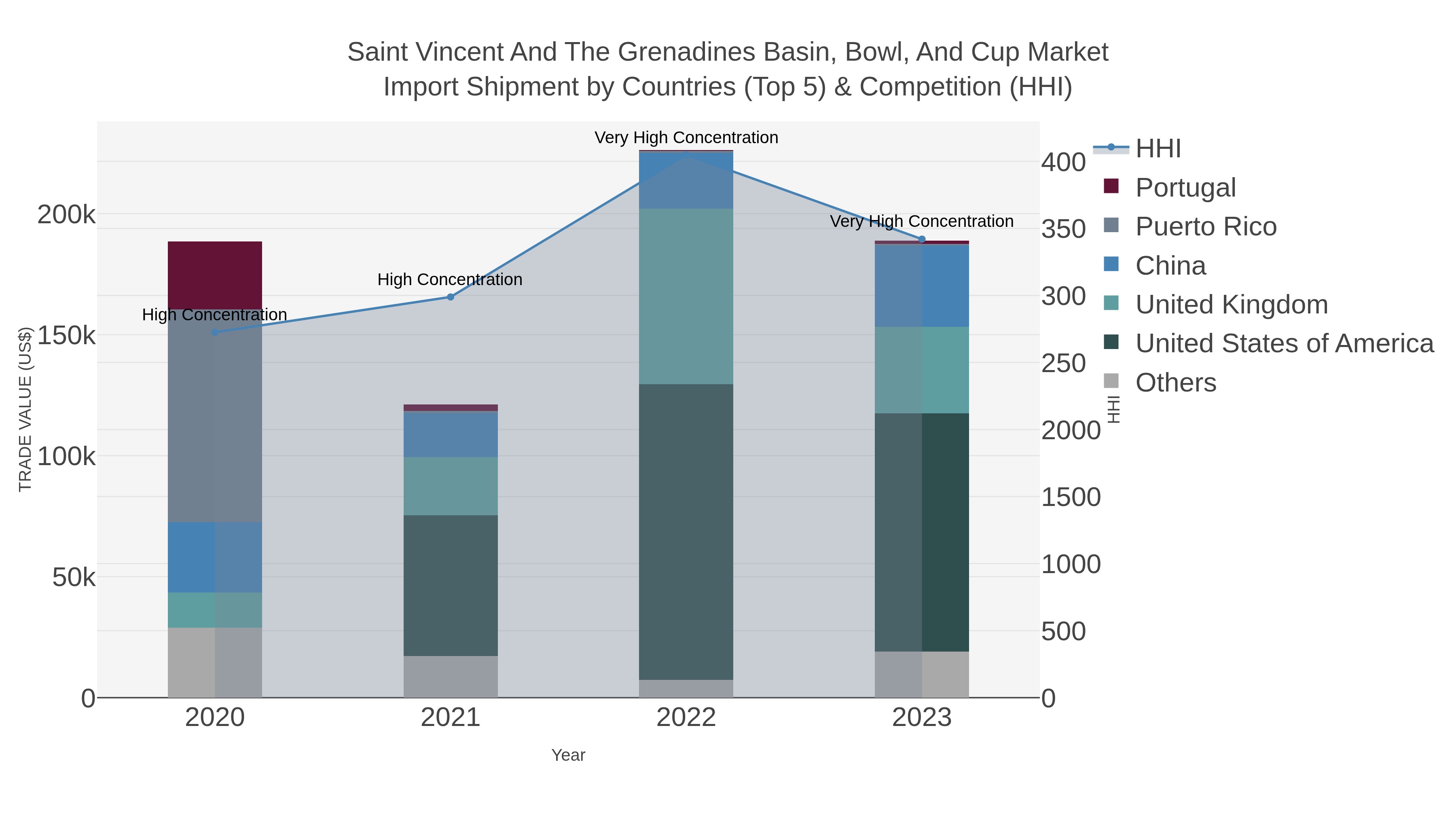 Saint Vincent And The Grenadines Basin, Bowl, And Cup Market Import Shipment by Countries (Top 5) & Competition (HHI)