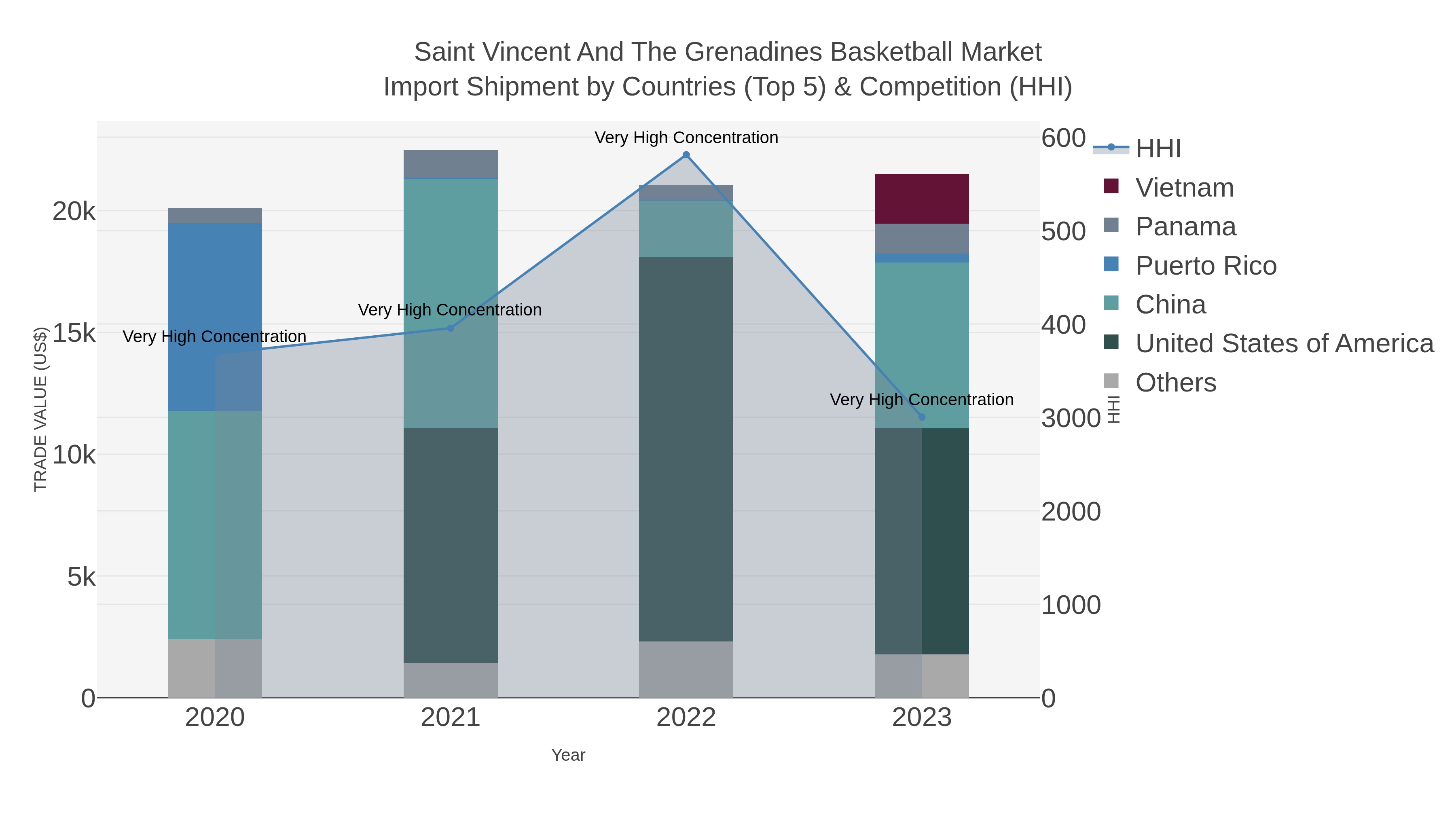 Saint Vincent And The Grenadines Basketball Market Import Shipment by Countries (Top 5) & Competition (HHI)