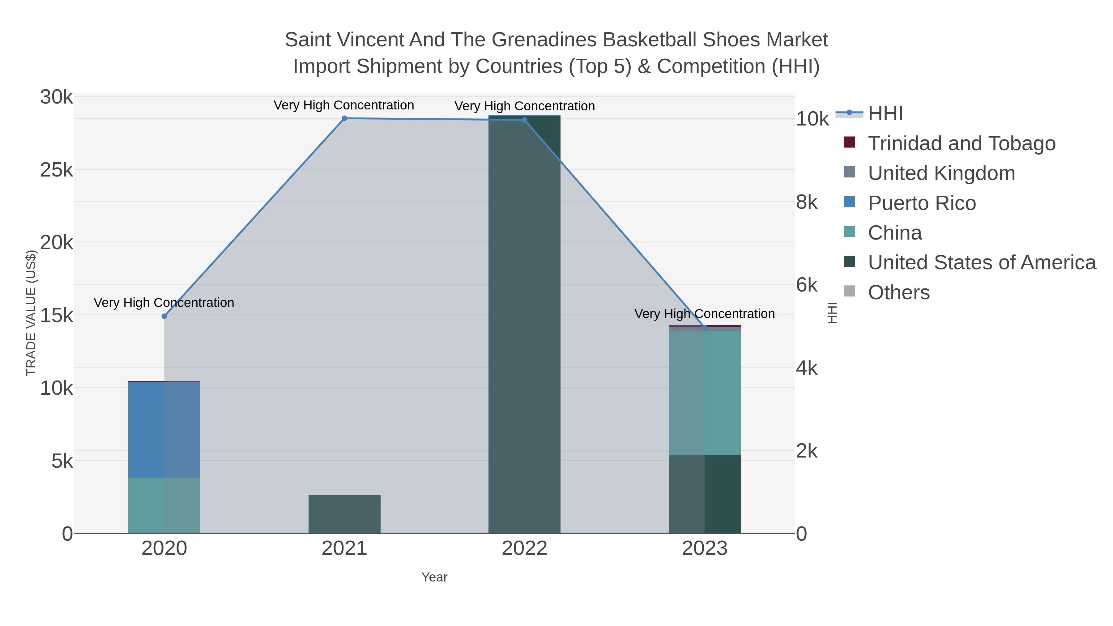 Saint Vincent And The Grenadines Basketball Shoes Market Import Shipment by Countries (Top 5) & Competition (HHI)
