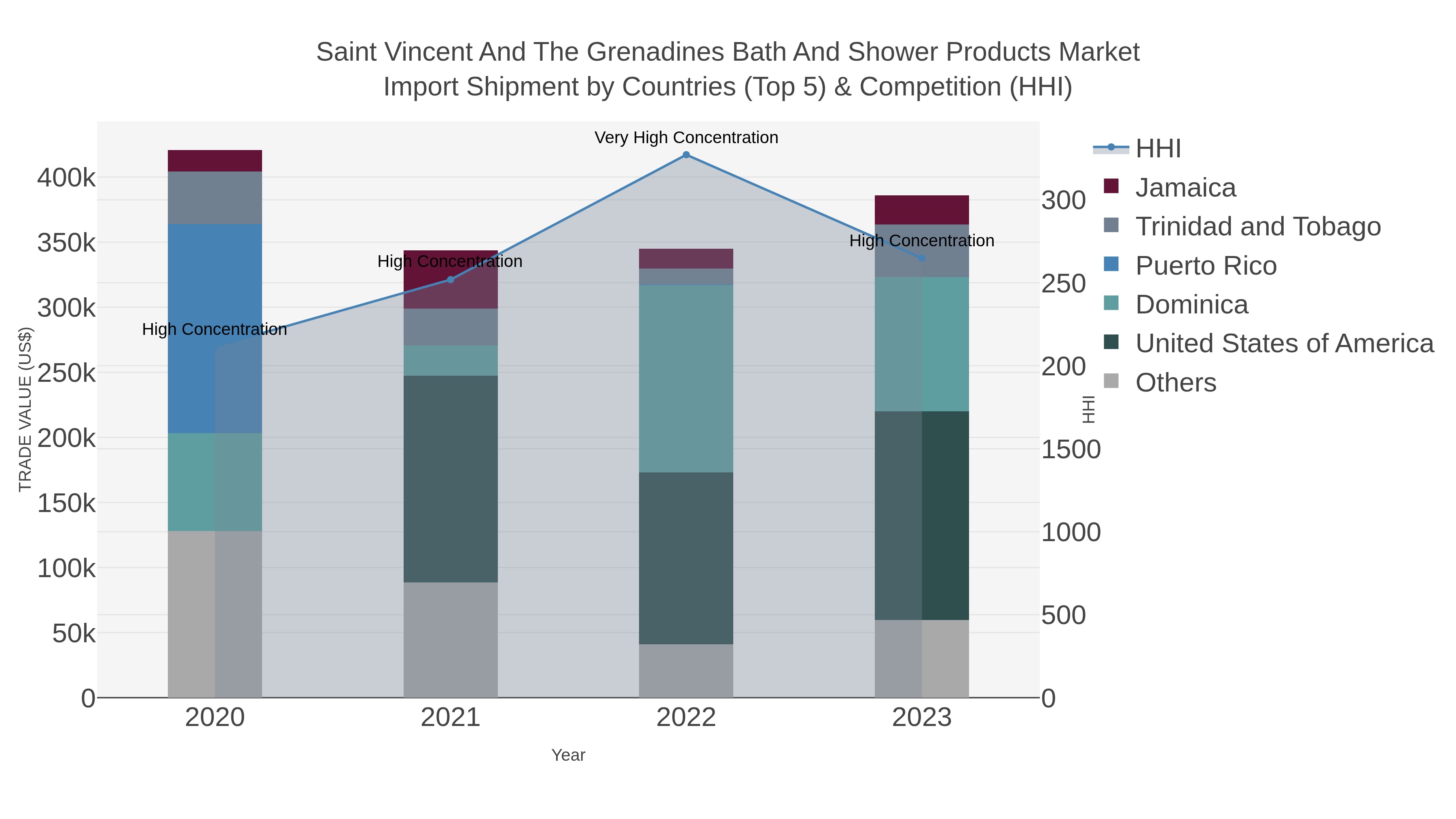 Saint Vincent And The Grenadines Bath And Shower Products Market Import Shipment by Countries (Top 5) & Competition (HHI)